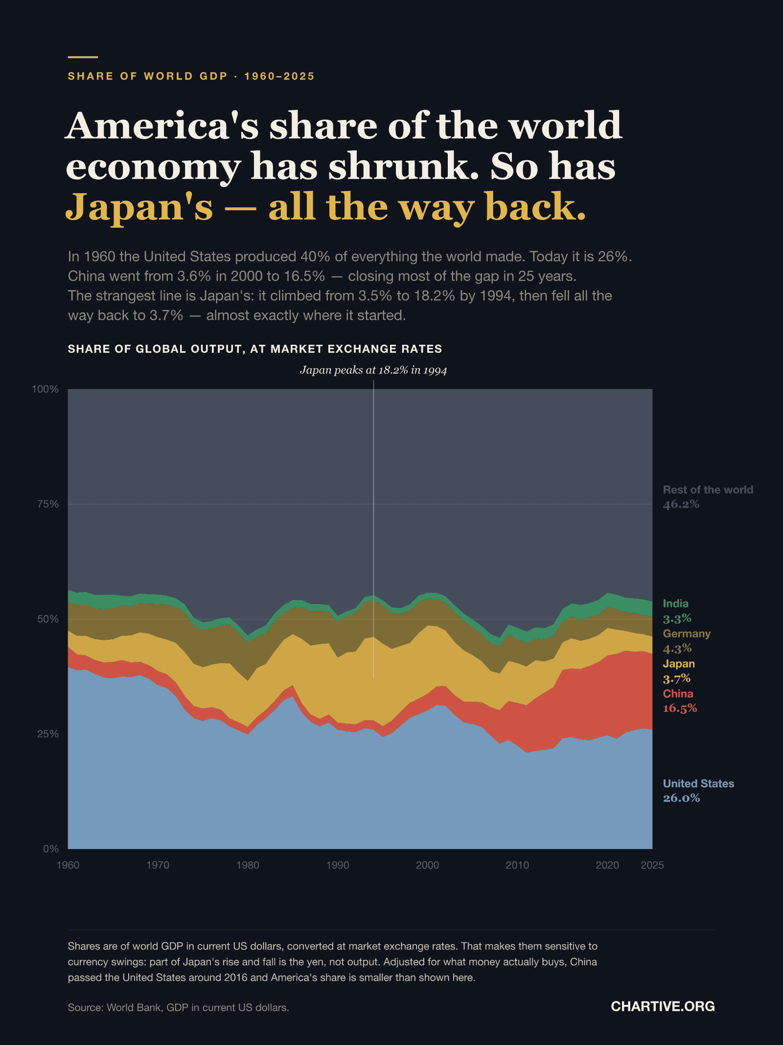 Stacked area chart of shares of world GDP from 1960 to 2025, summing to 100%. The United States band at the bottom narrows from 39.6% to 26.0%. The China band above it is thin until about 2000, then widens sharply to 16.5%. The Japan band swells through the 1980s to a peak of 18.2% in 1994, marked by a vertical line, then narrows steadily to 3.7%. Germany falls from 6.2% to 4.3% and India ends at 3.3%. The rest of the world occupies the top 46.2%.