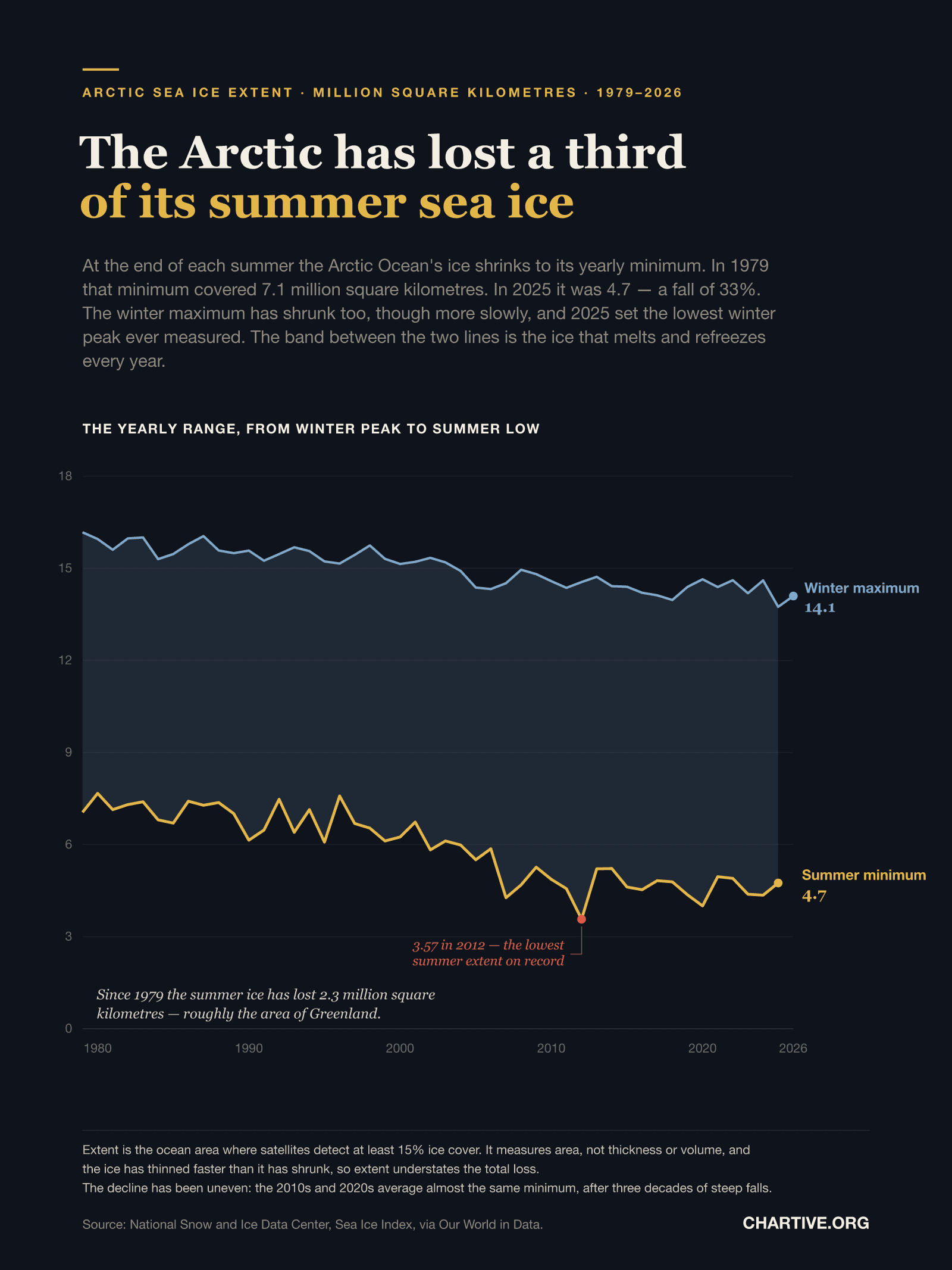 Band chart of Arctic sea ice extent from 1979 to 2026 in million square kilometres. An upper blue line traces the winter maximum, falling from 16.2 in 1979 to 14.1 in 2026, with the lowest winter peak on record, 13.7, in 2025. A lower gold line traces the summer minimum, falling from 7.1 in 1979 to 4.7 in 2025, with a record low of 3.57 in 2012 marked in red. The shaded band between the two lines is the ice that melts and refreezes each year.