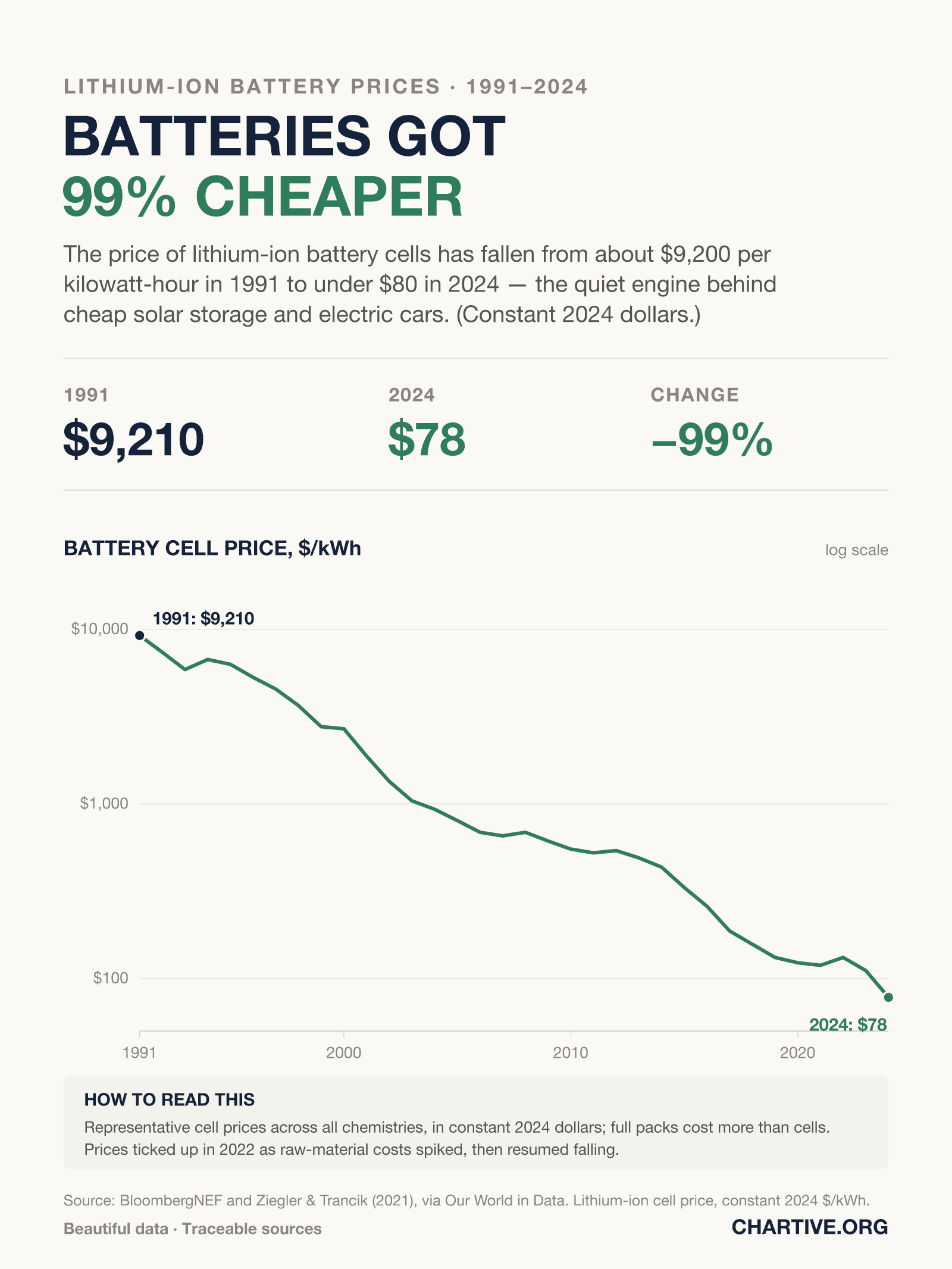 Log-scale line chart of lithium-ion battery cell prices in constant 2024 dollars, falling from about $9,210 per kilowatt-hour in 1991 to $78 in 2024, with a small uptick in 2022.