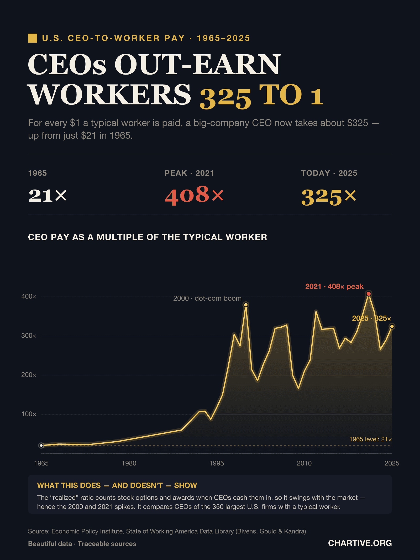 Area chart of the realized CEO-to-worker pay ratio in the U.S. from 1965 to 2025, rising from 21-to-1 to about 325-to-1, with spikes to 380 in 2000 and an all-time 408 in 2021 and a dip to 166 in 2009.