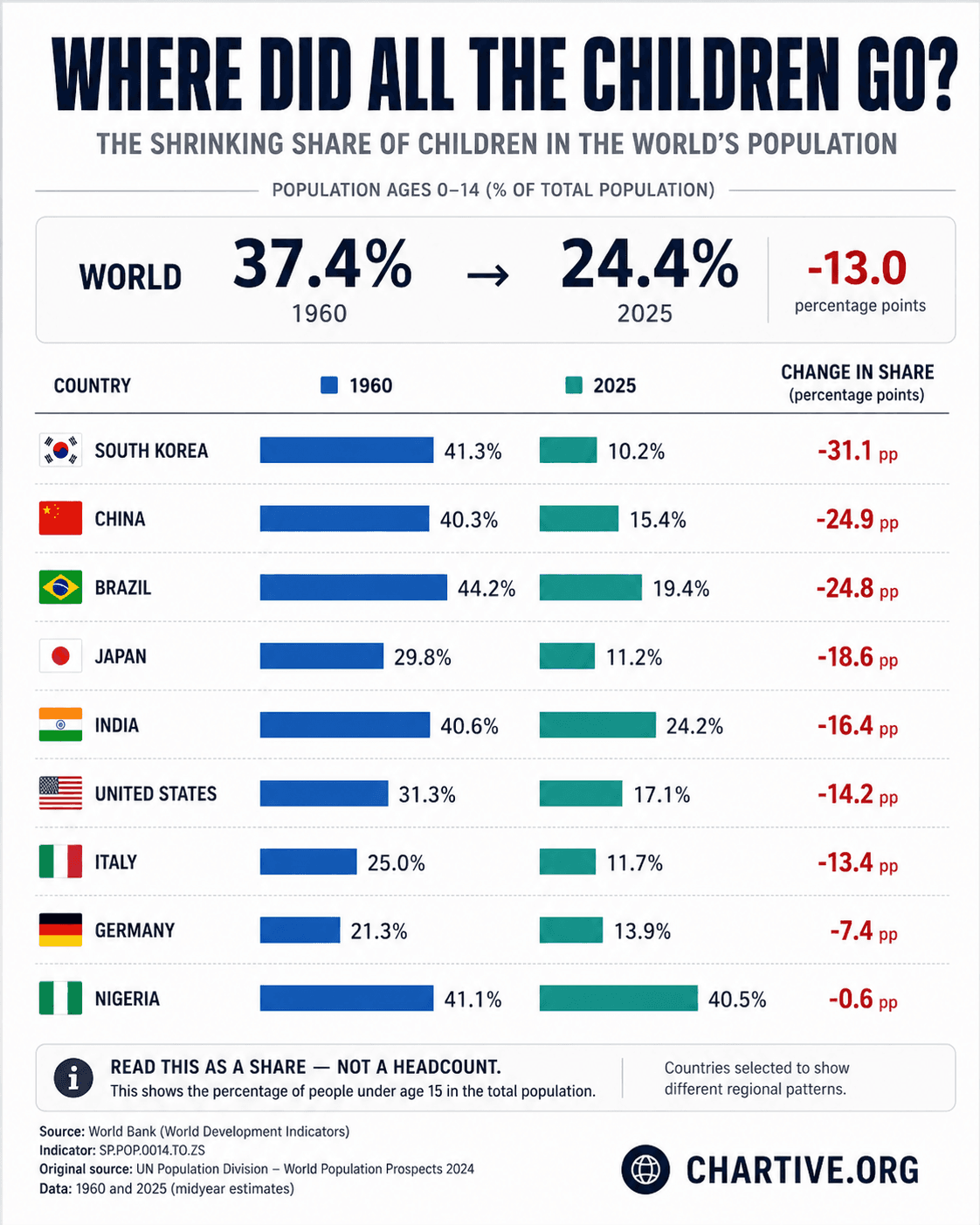 Table and bars showing the share of population aged 0–14 in 1960 vs 2025 for selected countries; South Korea falls from 41.3% to 10.2%.