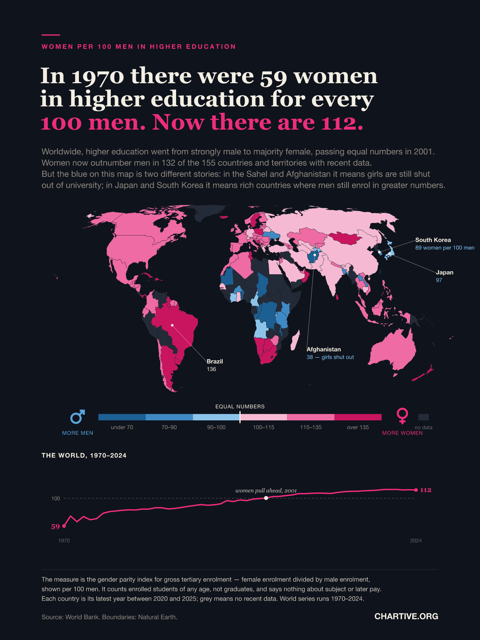 World map on an Equal Earth projection showing women per 100 men enrolled in higher education. Most of the world is shaded pink, meaning women outnumber men: Brazil at 136, the United States 132, Germany 110, India 107. Blue areas where men outnumber women are concentrated in the Sahel and Afghanistan, at 38 women per 100 men, and include Japan at 97 and South Korea at 89. Grey marks countries with no recent data. A pink line beneath the map traces the world figure rising from 59 in 1970 to 112 in 2024, crossing a dashed parity line in 2001.