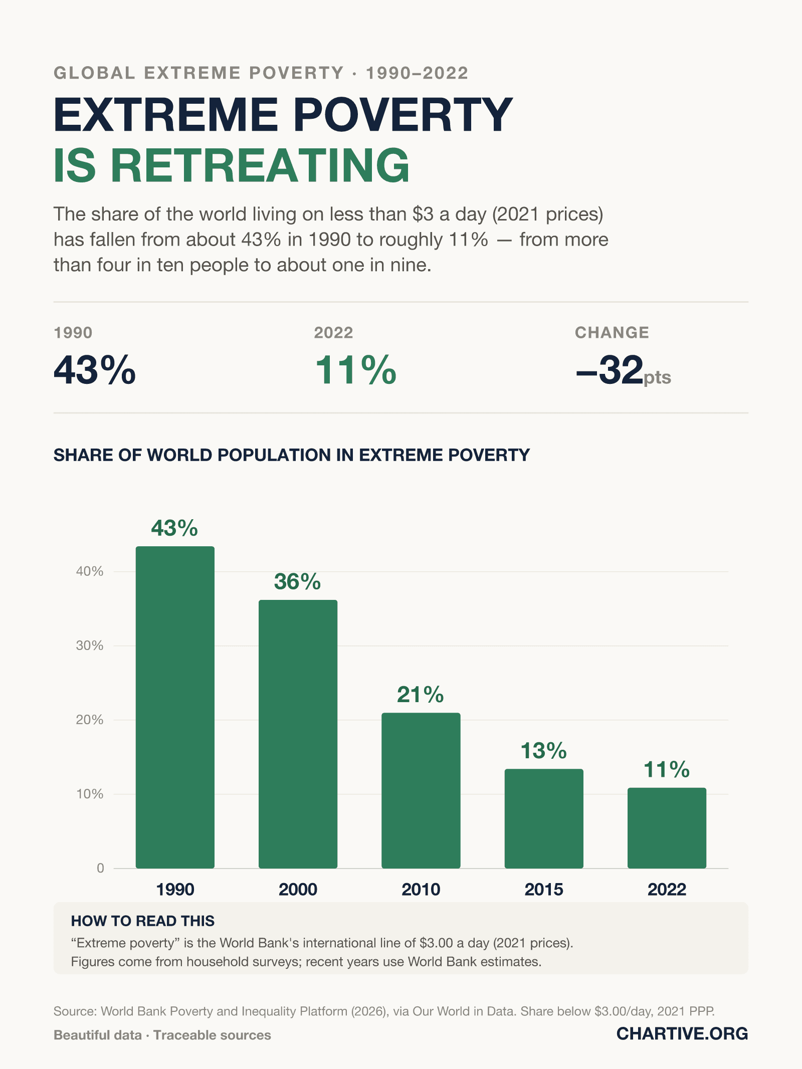 Column chart of the share of the world's population in extreme poverty (below $3.00 a day, 2021 prices): 43% in 1990, 36% in 2000, 21% in 2010, 13% in 2015 and 11% in 2022.