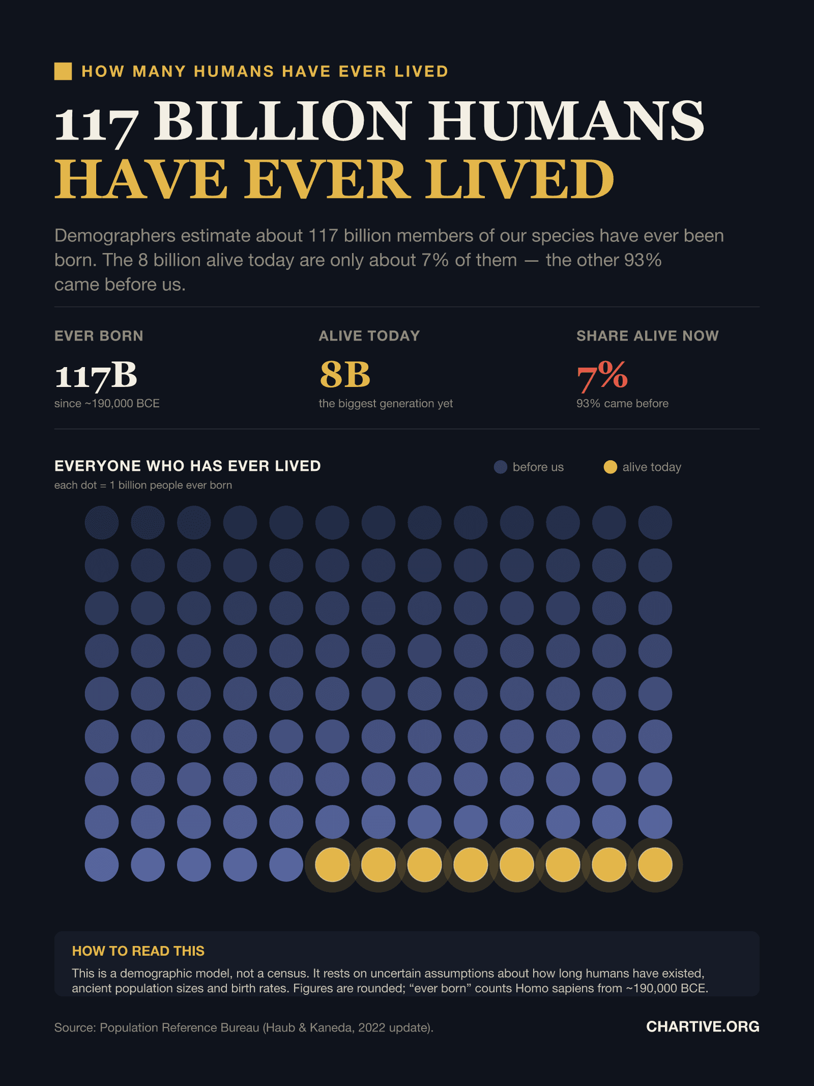 Pictogram of 117 dots, each representing 1 billion people ever born. Eight dots are highlighted as the roughly 8 billion people alive today — about 7% of the 117 billion humans who have ever lived.