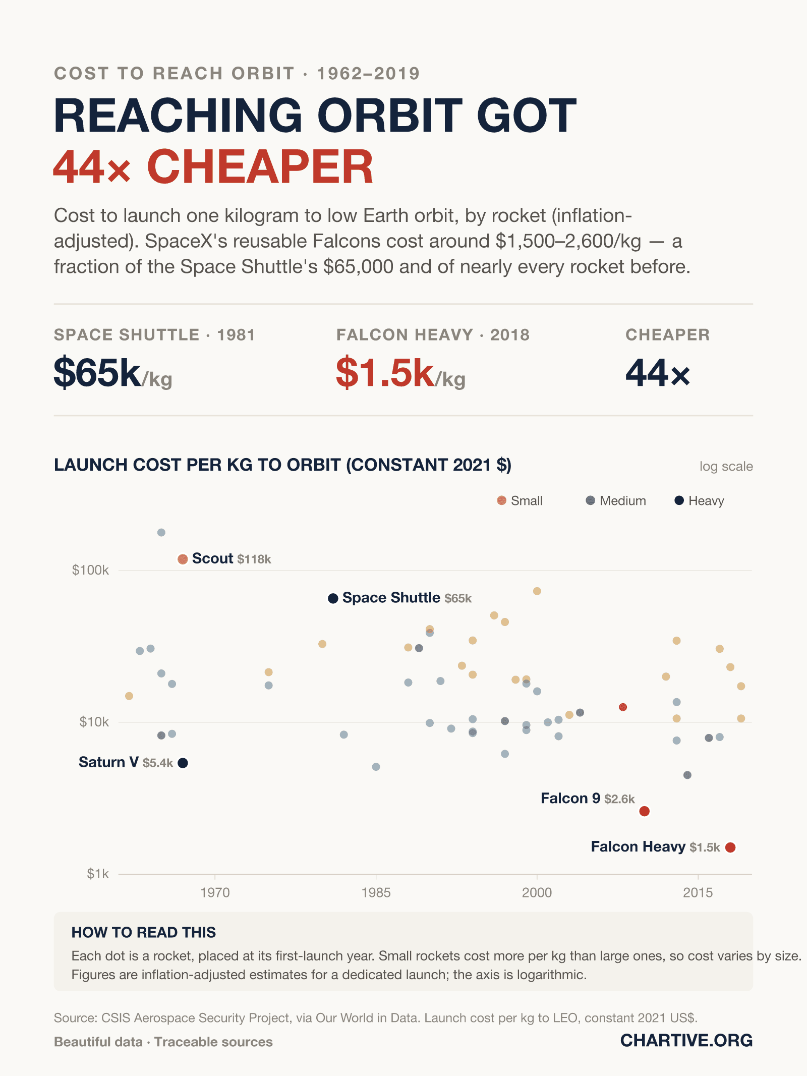 Logarithmic scatter chart of launch cost per kilogram to low Earth orbit by rocket, 1962 to 2019, in constant 2021 dollars. Costs range from over $100,000/kg to SpaceX's Falcon Heavy at about $1,500 and Falcon 9 at $2,600, far below the Space Shuttle's $65,400 and Saturn V's $5,400.