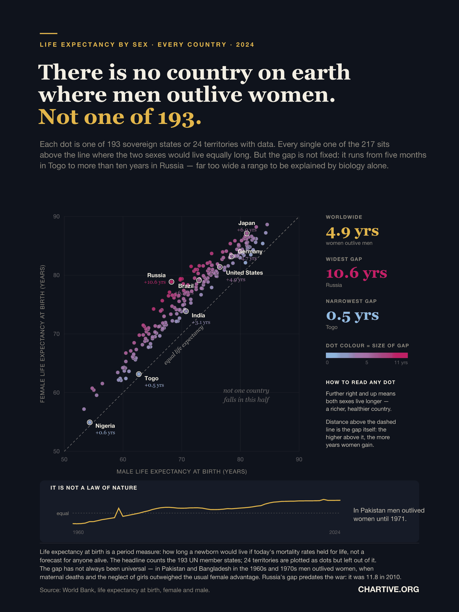 Scatter plot of male against female life expectancy at birth for 217 countries and territories in 2024, both axes running from 50 to 90 years. A dashed diagonal marks equal life expectancy. Every dot lies above it, so women outlive men everywhere; the lower half of the chart is empty and labelled accordingly. Dots are coloured by the size of the gap, from pale blue at zero to deep pink at eleven years. Russia is furthest above the line at 10.6 years, Togo closest at 0.5 and Nigeria at 0.6. Japan sits top right at 81.1 years for men and 87.1 for women. An inset below shows Pakistan's gap crossing from negative to positive in 1971.