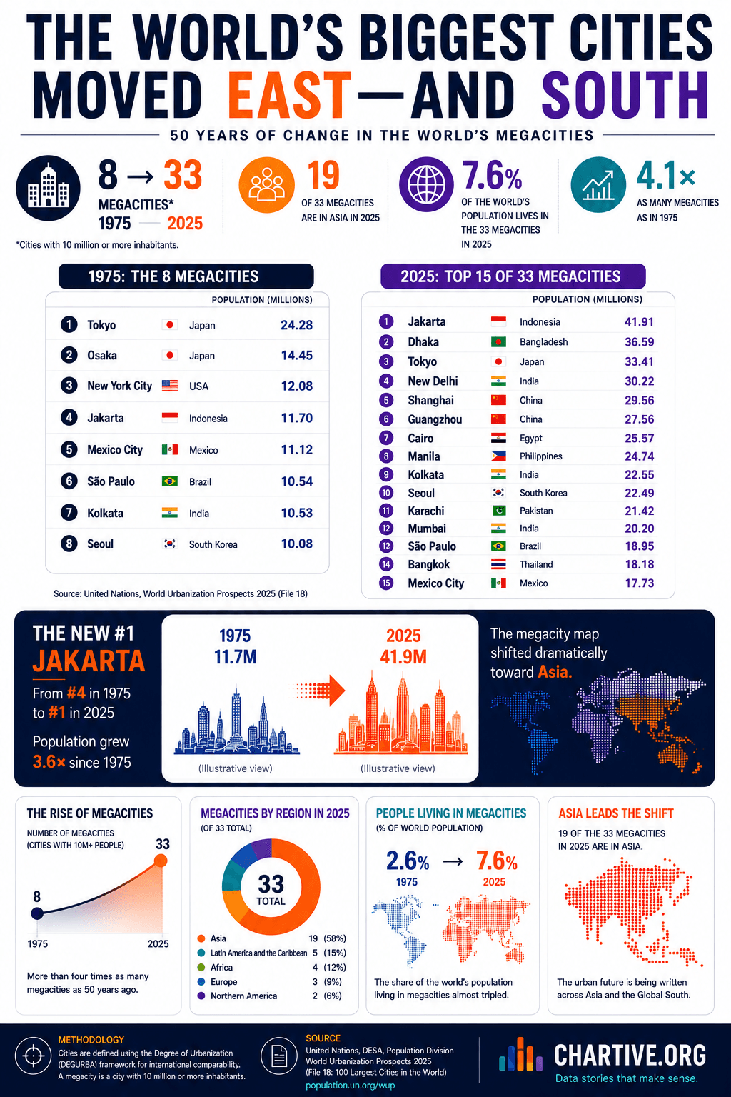 Infographic comparing the world's megacities in 1975 (8 cities, led by Tokyo) and 2025 (33 cities, led by Jakarta at 41.9 million), showing a shift toward Asia and the Global South.