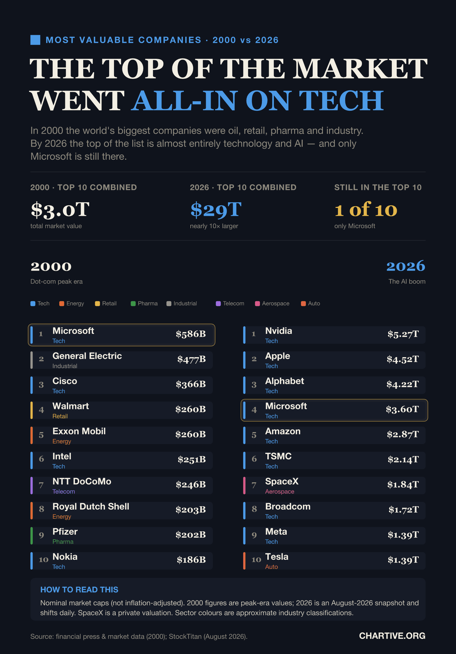 Two ranked lists of the 10 most valuable companies. In 2000: Microsoft, General Electric, Cisco, Walmart, Exxon Mobil, Intel, NTT DoCoMo, Royal Dutch Shell, Pfizer and Nokia — spanning many sectors. In 2026: Nvidia, Apple, Alphabet, Microsoft, Amazon, TSMC, SpaceX, Broadcom, Meta and Tesla — almost all technology.