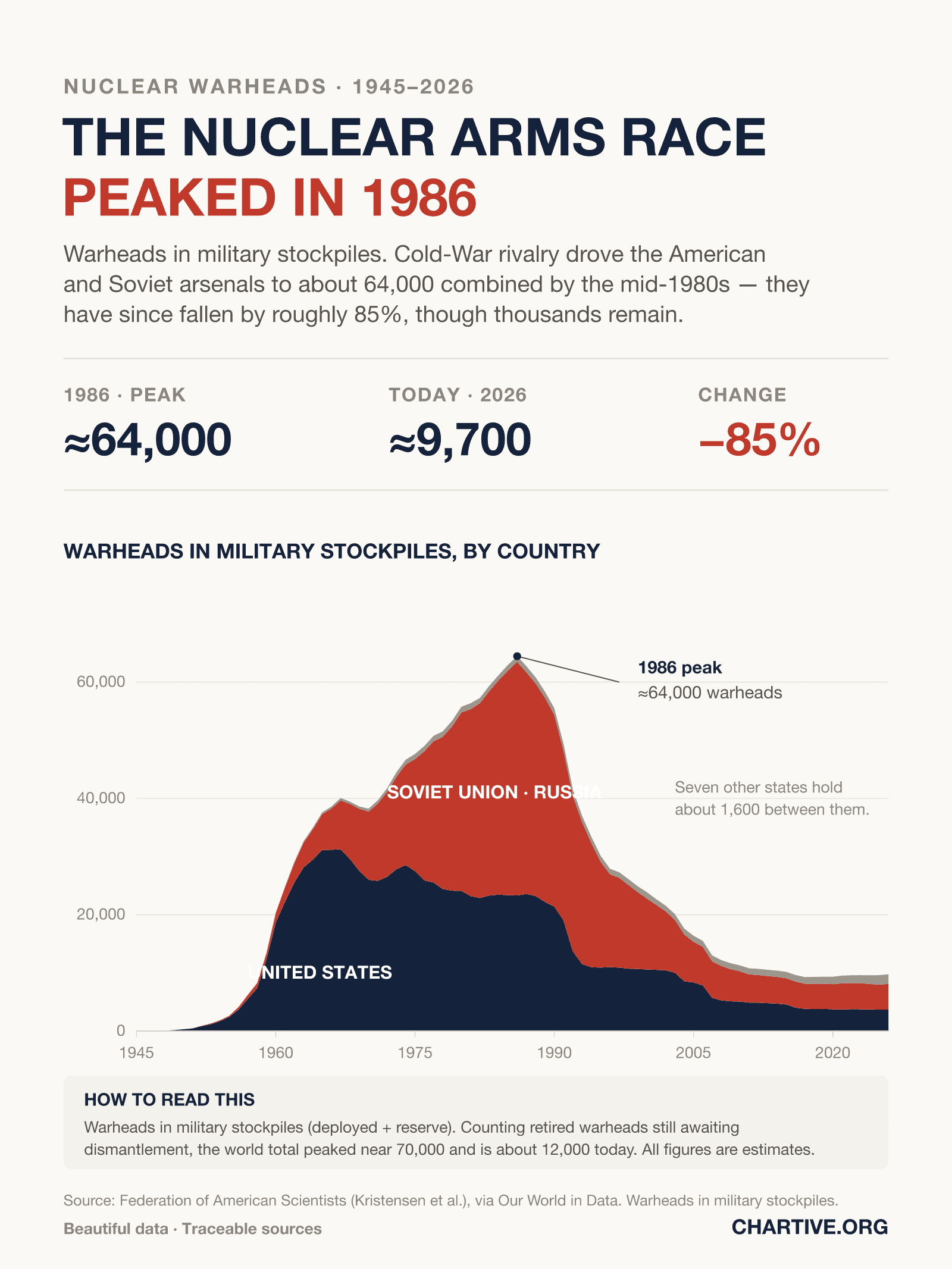 Stacked area chart of nuclear warheads in military stockpiles, 1945–2026. The United States (navy) and Soviet Union/Russia (red) dominate; the combined total rises to about 64,000 in 1986 and falls to roughly 9,700 by 2026, with seven other states adding about 1,600.