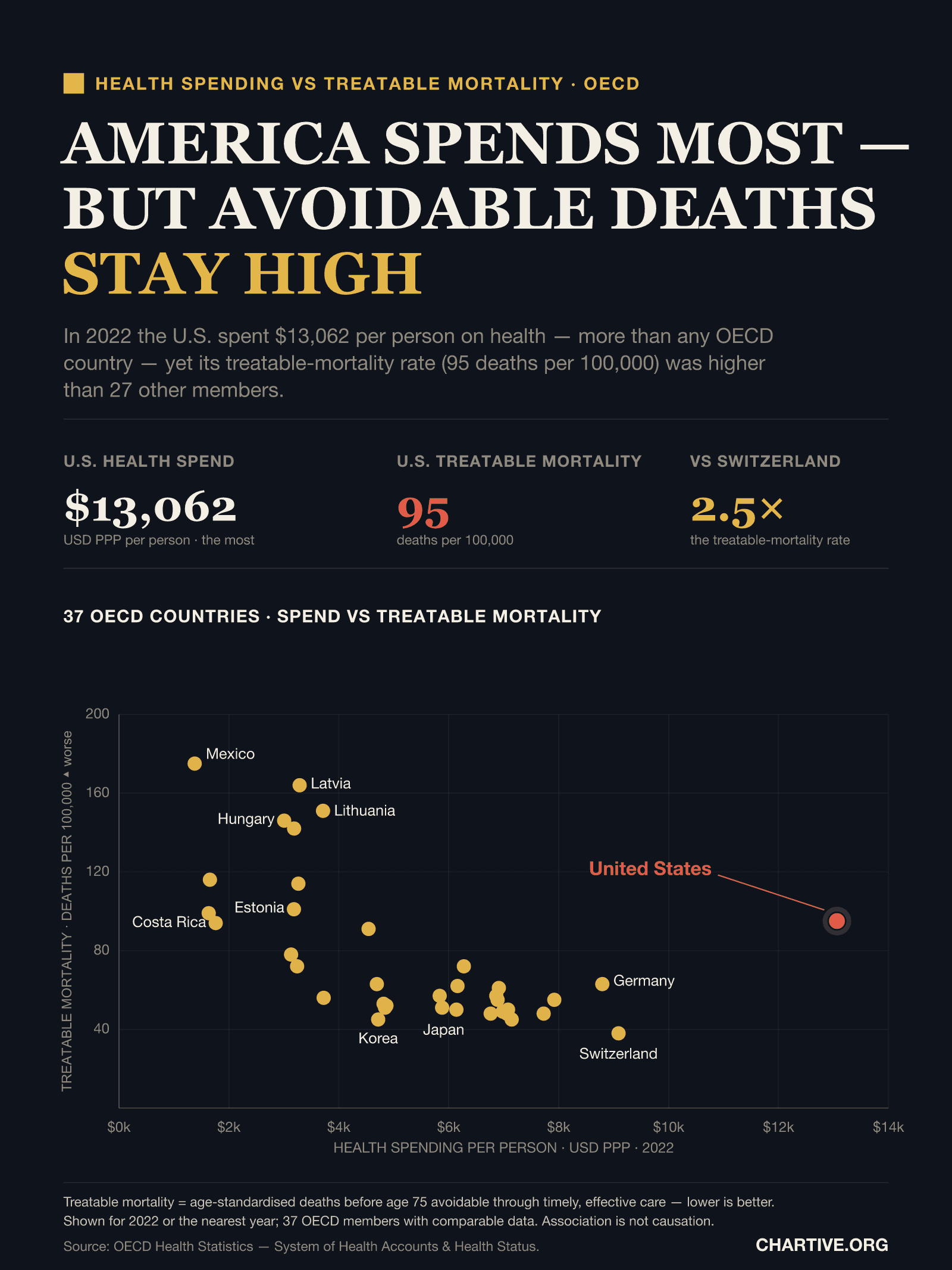 Scatter chart of OECD countries: health spending per person versus treatable mortality per 100,000. The United States is a red outlier on the far right, spending about $13,062 per person — the most — with a treatable-mortality rate of 95, higher than most countries. Switzerland spends about $9,089 with a rate of 38.