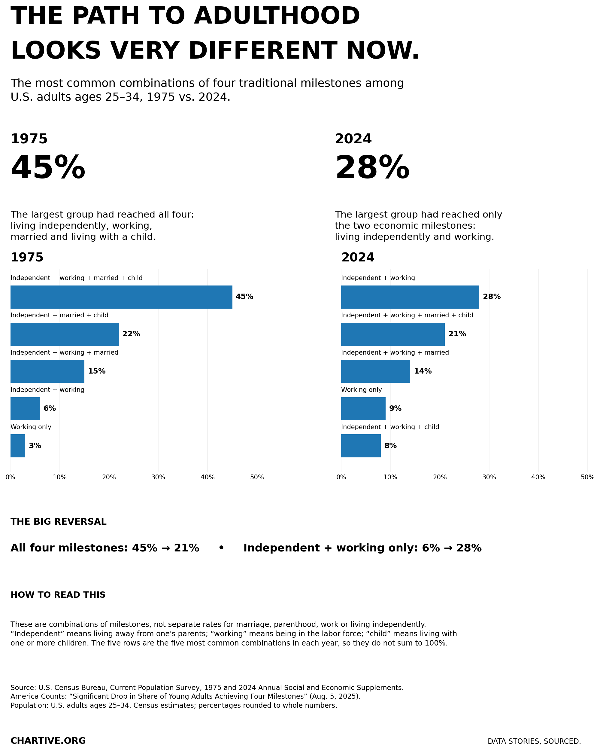 Comparison bar charts of the most common milestone combinations for U.S. adults ages 25–34 in 1975 versus 2024.