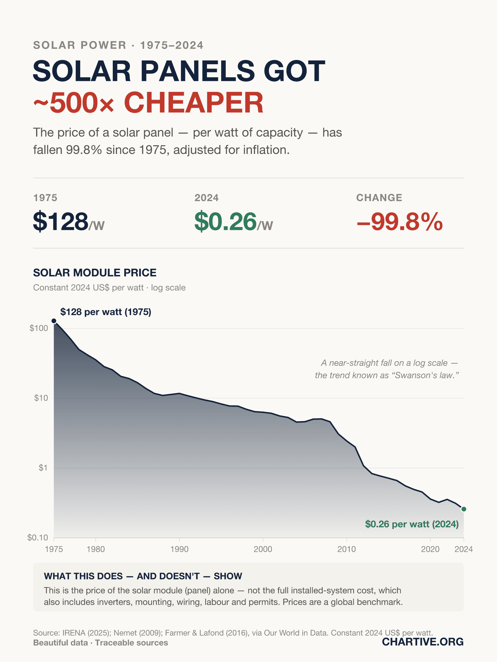 Line chart on a logarithmic scale showing the price of solar photovoltaic modules falling from about $128 per watt in 1975 to about $0.26 per watt in 2024.