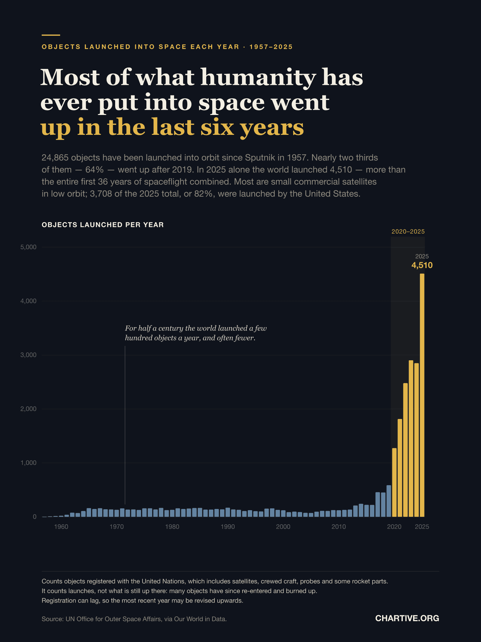 Bar chart of objects launched into space each year from 1957 to 2025. Bars stay low and roughly flat between about 100 and 200 a year for five decades, drawn in blue. From 2020 the bars turn gold and rise sharply: 1,274 in 2020, 1,814 in 2021, 2,479 in 2022, 2,903 in 2023, 2,849 in 2024 and 4,510 in 2025, the highest on record. A shaded panel marks the 2020 to 2025 period.