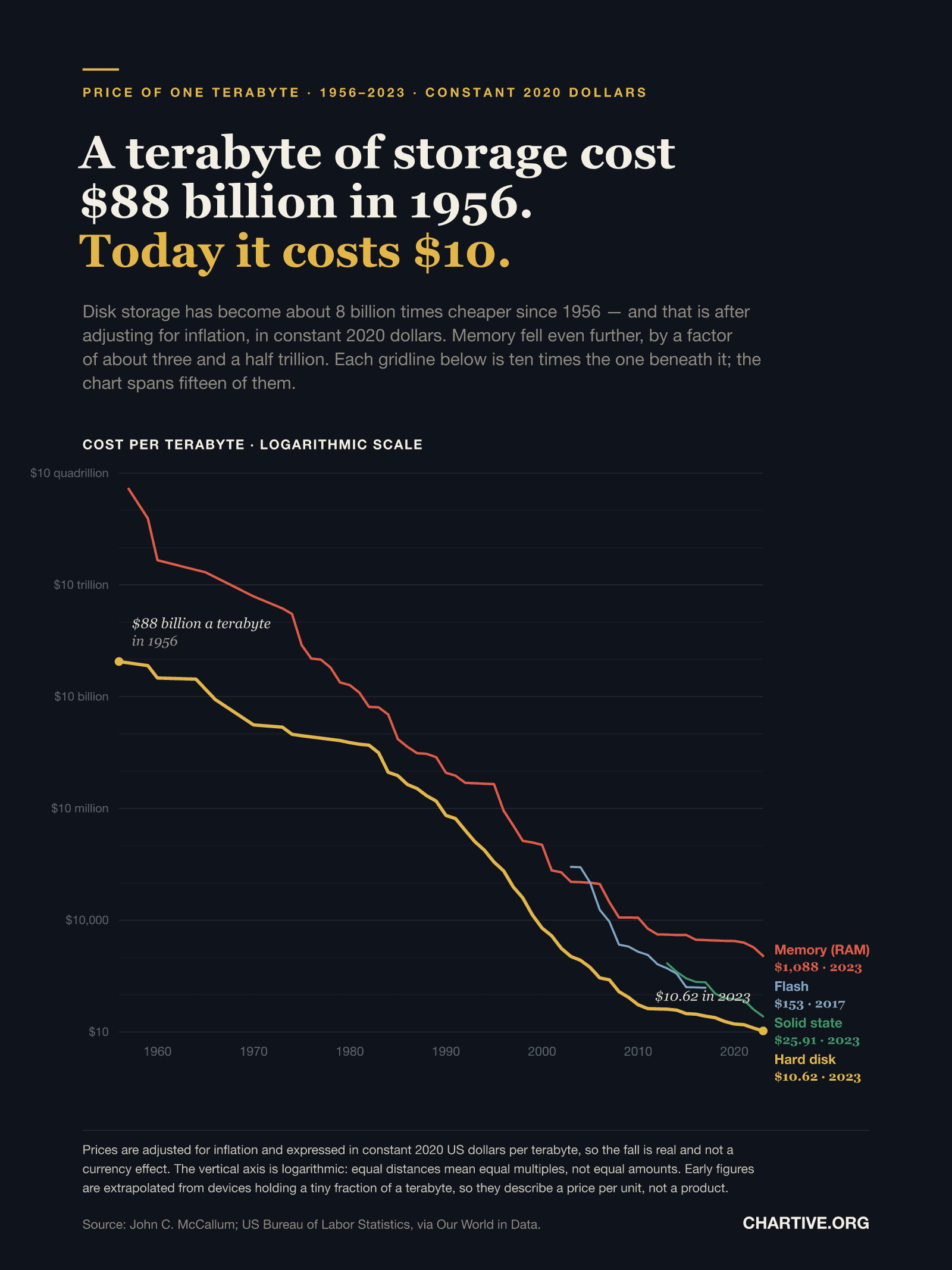 Logarithmic line chart of the inflation-adjusted price of one terabyte of storage from 1956 to 2023, spanning fifteen powers of ten from ten dollars to ten quadrillion dollars. A red line for memory falls from about $3.8 quadrillion per terabyte in 1957 to $1,088 in 2023. A gold line for hard disks falls from $87.5 billion in 1956 to $10.62 in 2023. Shorter blue and green lines show flash memory ending at $153 in 2017 and solid-state drives at $25.91 in 2023. Both long lines descend in an almost straight diagonal across the whole chart.