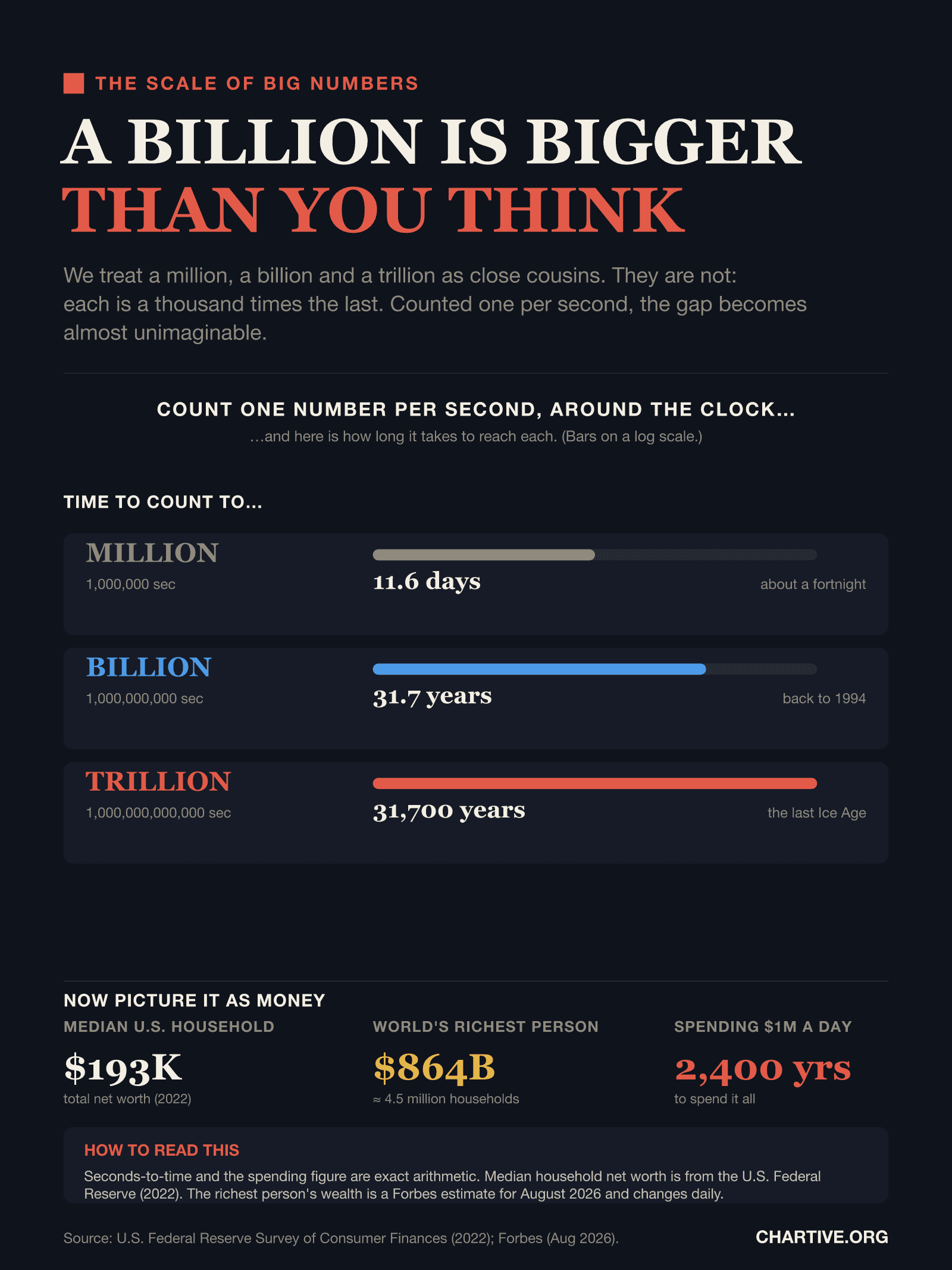 Scale comparison: counted one per second, a million takes 11.6 days, a billion 31.7 years, and a trillion 31,700 years. The median US household is worth $193,000; the world's richest person about $864 billion, or 4.5 million households.