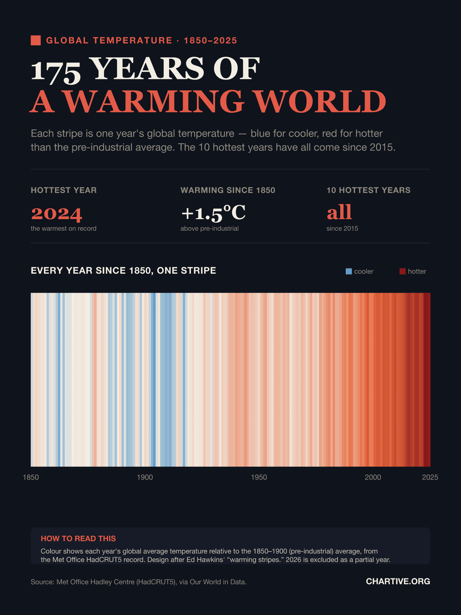 Warming stripes: 176 vertical stripes, one per year from 1850 to 2025, coloured from blue (cooler) to deep red (hotter) than the pre-industrial average. Recent decades are deep red; 2024 is the hottest year on record at about 1.5°C above pre-industrial.