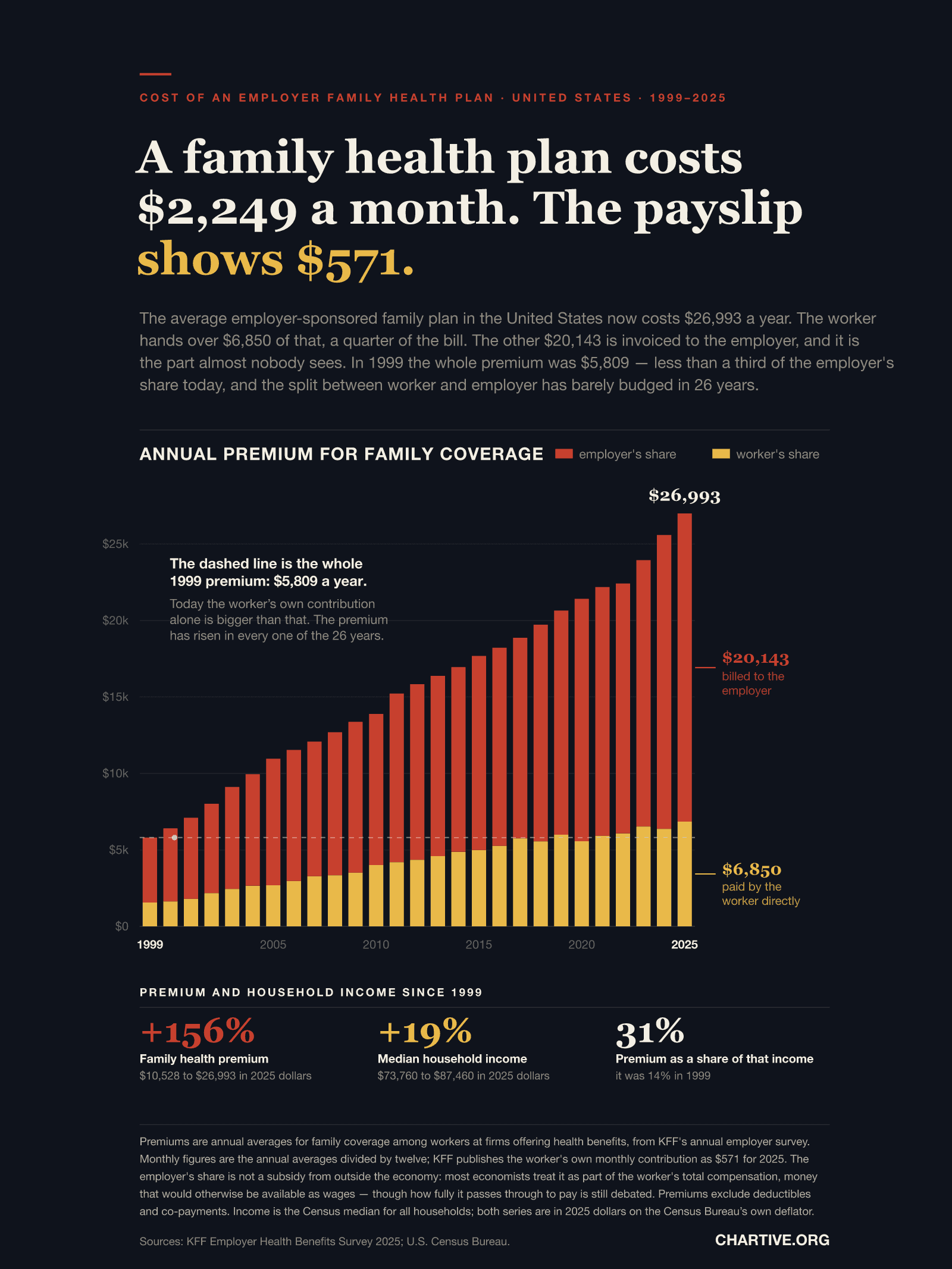 Stacked column chart of the average annual premium for employer-sponsored family health coverage in the United States from 1999 to 2025. Each column is split into the worker's own contribution at the base and the employer's share above it. The total rises every year without exception, from $5,809 in 1999 to $26,993 in 2025. A dashed line marks the 1999 total and shows that the worker's own 2025 contribution of $6,850 already exceeds it. The final column is labelled $26,993, with $20,143 billed to the employer and $6,850 paid by the worker directly. Below the chart: the premium rose 156% in real terms since 1999, median household income rose 19%, and the premium now equals 31% of that income against 14% in 1999.