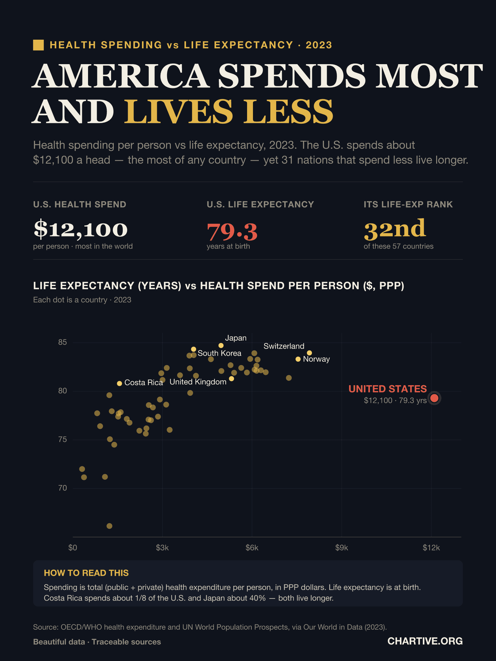 Scatter chart of health spending per person versus life expectancy in 57 countries in 2023. The United States is a red outlier at about $12,100 per person and 79.3 years, far to the right of countries like Japan ($5,000, 84.7 years) and Switzerland ($7,900, 84.0).