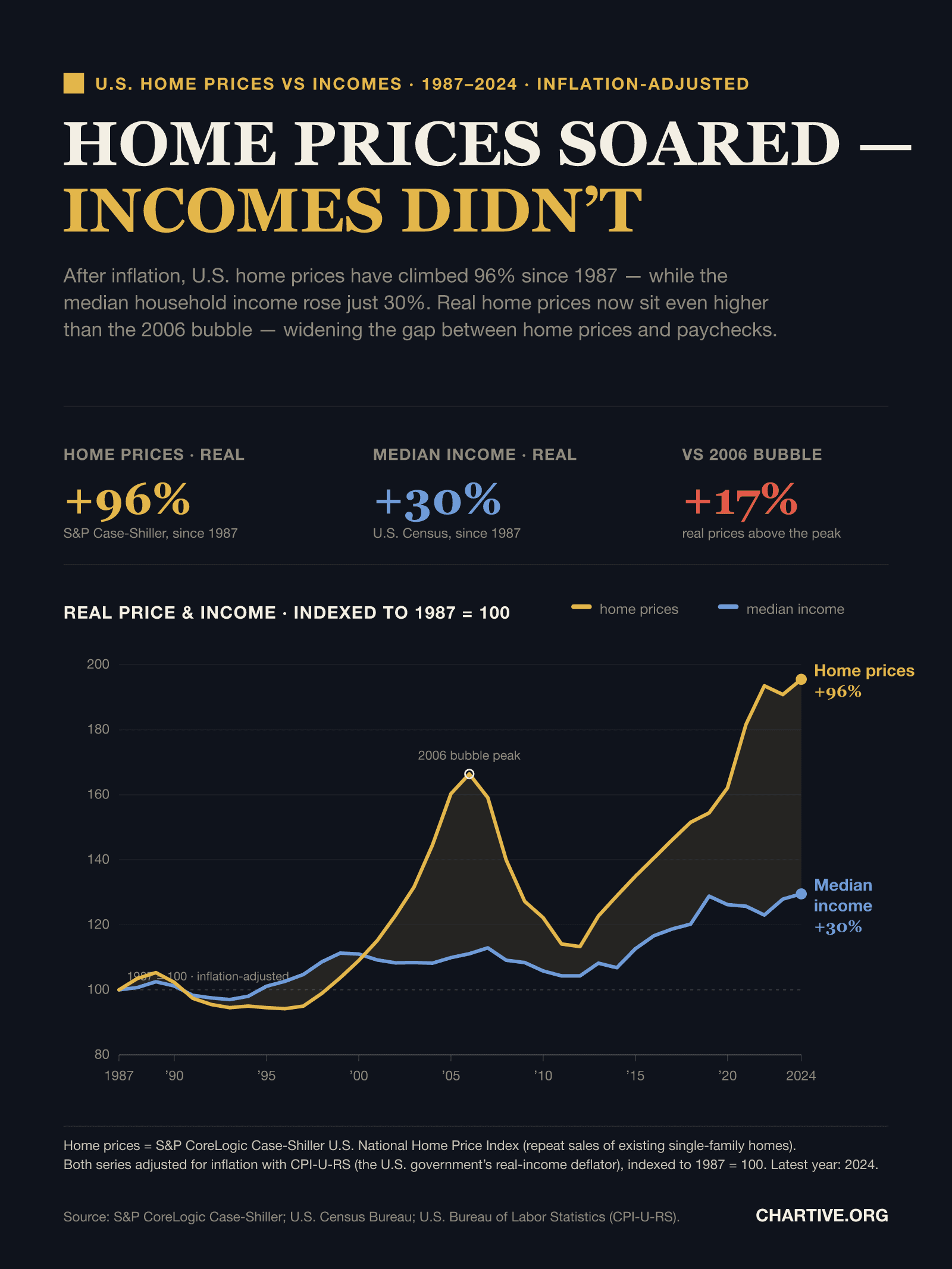 Line chart of real U.S. home prices and median household income, indexed to 1987 = 100. The home-price line rises to 196 by 2024 (up 96%), spiking to 166 in the 2006 bubble, crashing, then climbing to a new high. The median-income line stays far below, reaching only 130 (up 30%). A shaded gap between the two lines widens over time.