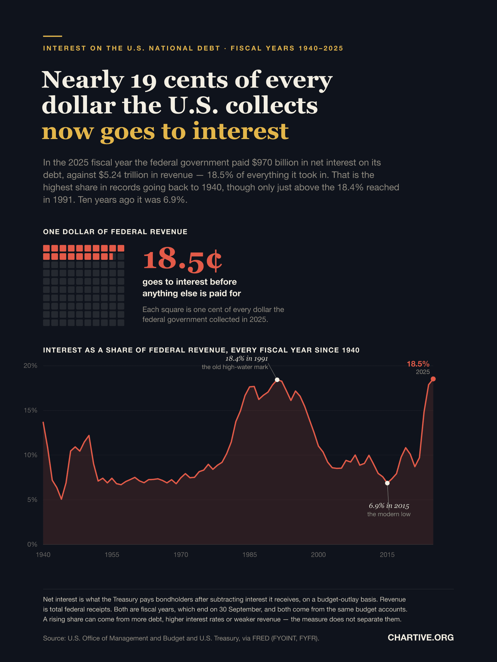 A pictogram of one hundred squares representing one dollar of U.S. federal revenue, with 18.5 squares shaded red for interest. Below, a filled line chart shows net interest as a share of federal revenue for every fiscal year from 1940 to 2025. The line falls to about 5% in the 1940s, hovers near 7% through the 1950s and 1960s, climbs through the 1970s and 1980s to a peak of 18.4% in 1991, falls back to a low of 6.9% in 2015, then rises steeply to 18.5% in 2025.