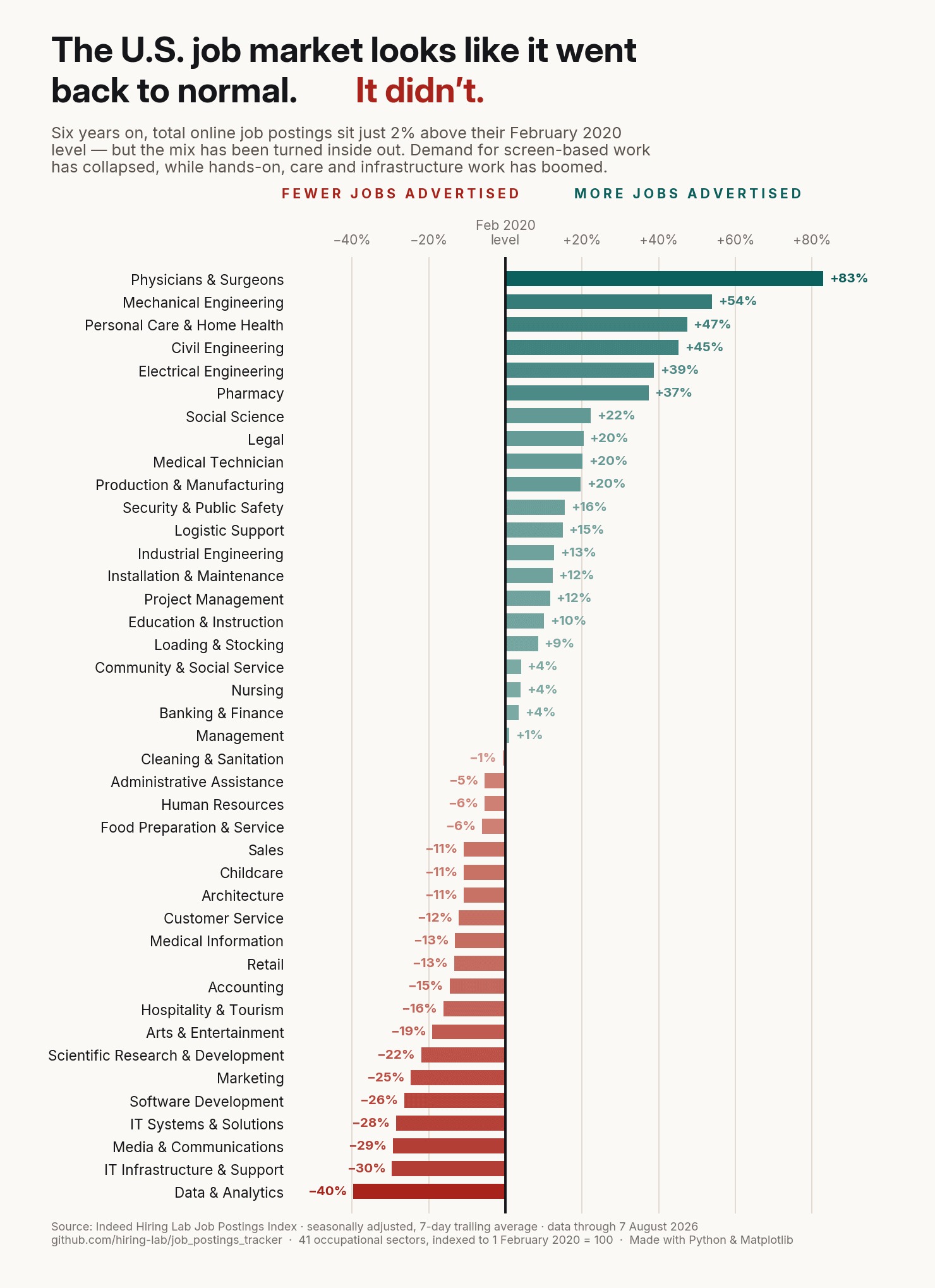 Diverging bar chart of the change in U.S. job postings by occupation since February 2020: physicians and surgeons up 83%, data and analytics down 40%.