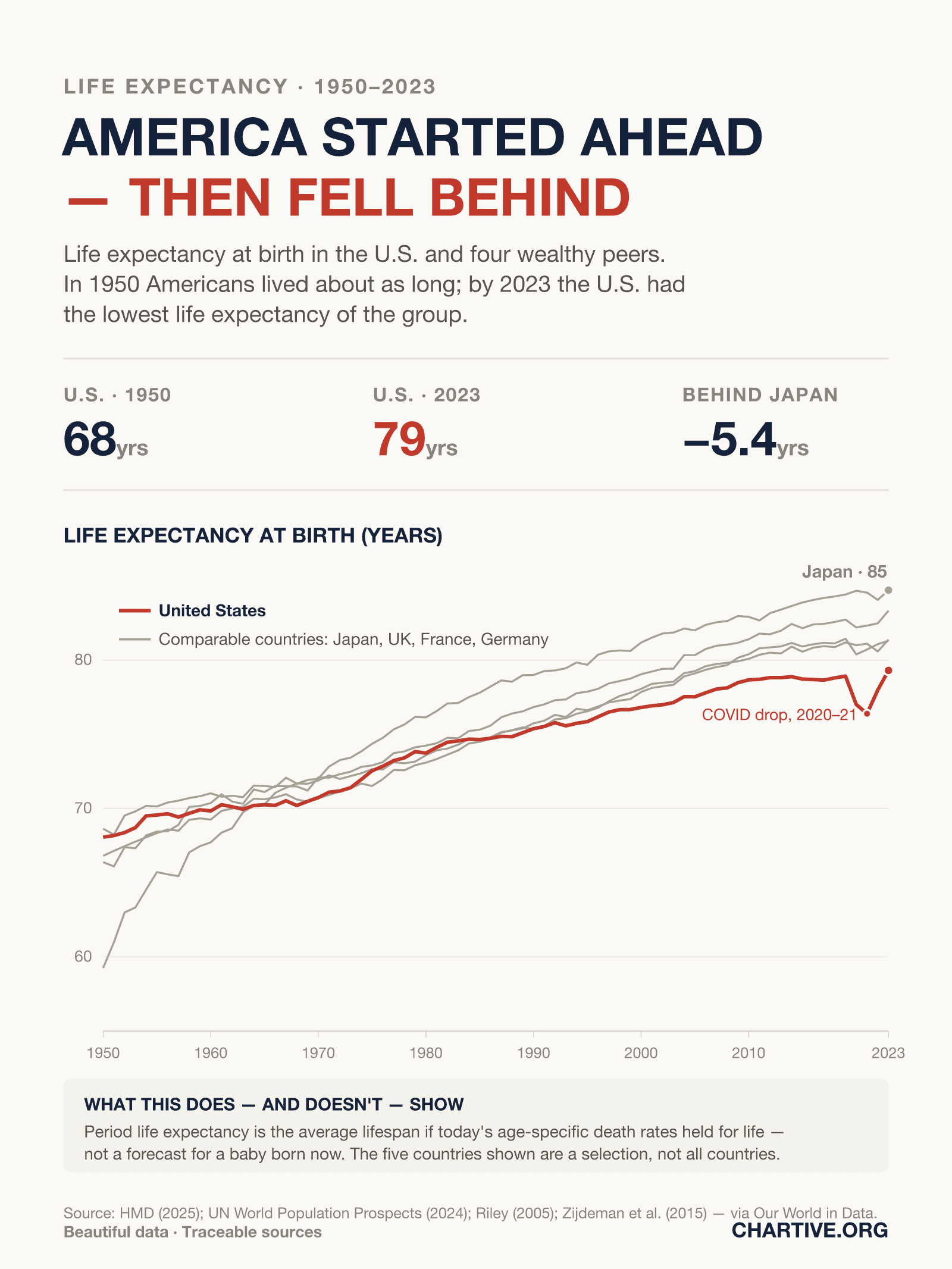 Line chart of life expectancy at birth, 1950–2023, showing the United States (highlighted) rising from about 68 to 79 years but falling below Japan, the UK, France and Germany, with a dip during 2020–21.