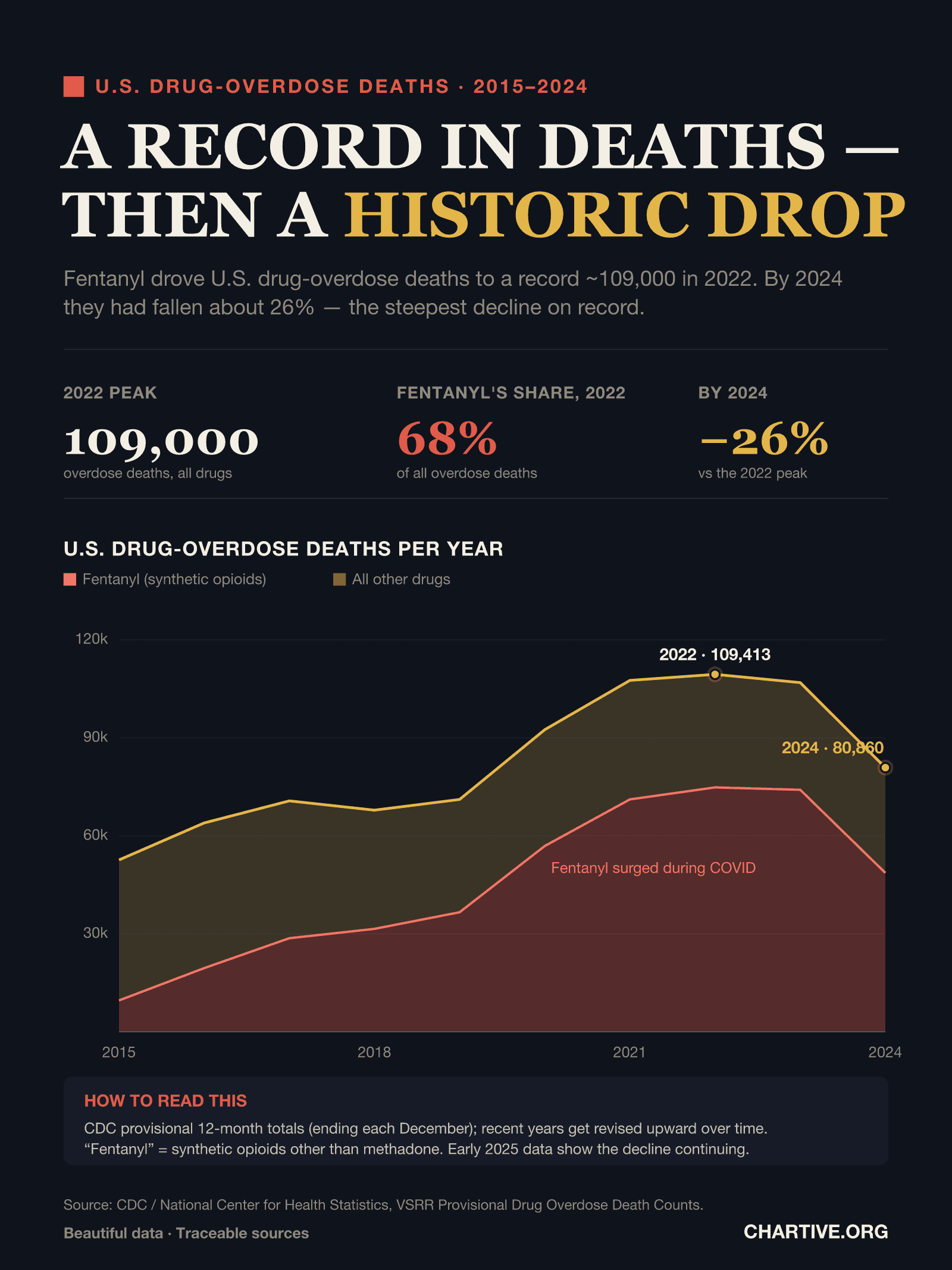 Stacked area chart of U.S. drug-overdose deaths per year, 2015 to 2024, split into fentanyl (synthetic opioids) and all other drugs. Total deaths rose from about 52,600 in 2015 to a record 109,413 in 2022, then fell to about 80,860 in 2024.