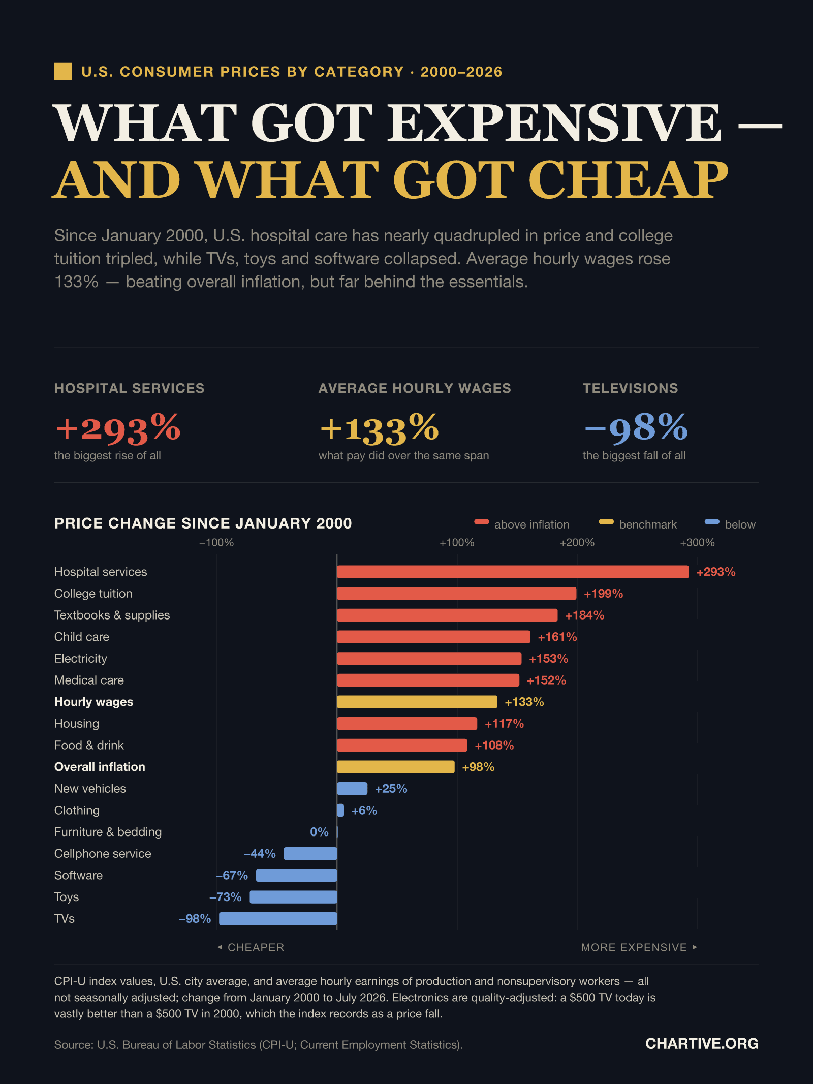 Diverging bar chart of U.S. price changes since January 2000. Bars extend right for rises: hospital services +293%, college tuition +199%, textbooks and supplies +184%, child care +161%, electricity +153%, medical care +152%, hourly wages +133%, housing +117%, food and drink +108%, overall inflation +98%, new vehicles +25%, clothing +6%. Bars extend left for falls: furniture and bedding 0%, cellphone service −44%, software −67%, toys −73%, televisions −98%.