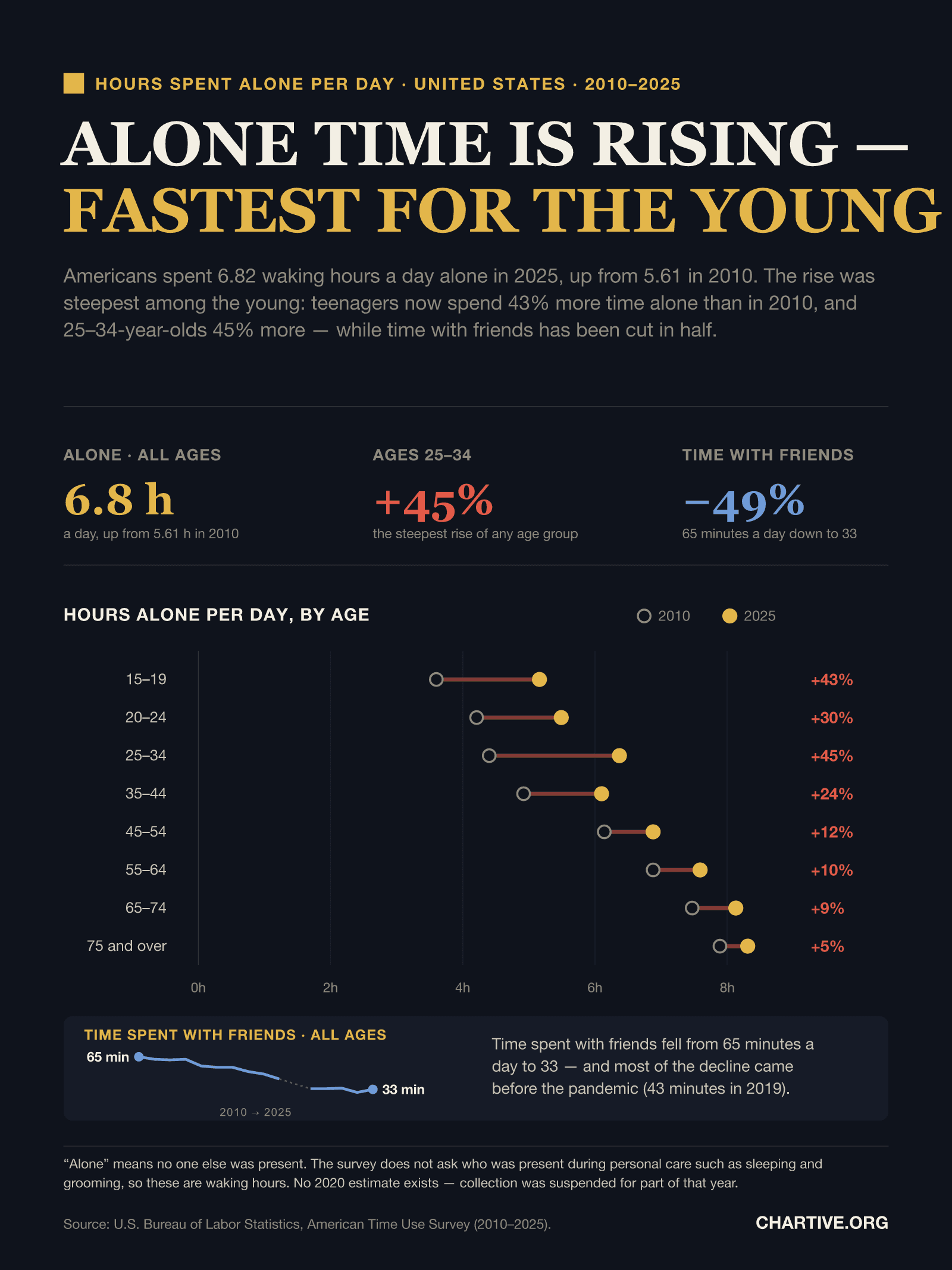 Dumbbell chart of average hours per day spent alone by Americans, comparing 2010 and 2025 across eight age groups. Every group moved toward more time alone. Ages 15–19 rose from 3.60 to 5.16 hours (+43%), 20–24 from 4.21 to 5.49 (+30%), 25–34 from 4.40 to 6.37 (+45%), 35–44 from 4.92 to 6.10 (+24%), 45–54 from 6.14 to 6.88 (+12%), 55–64 from 6.88 to 7.59 (+10%), 65–74 from 7.47 to 8.13 (+9%) and 75 and over from 7.89 to 8.31 (+5%). A panel below shows time spent with friends falling from 65 minutes a day in 2010 to 33 in 2025.