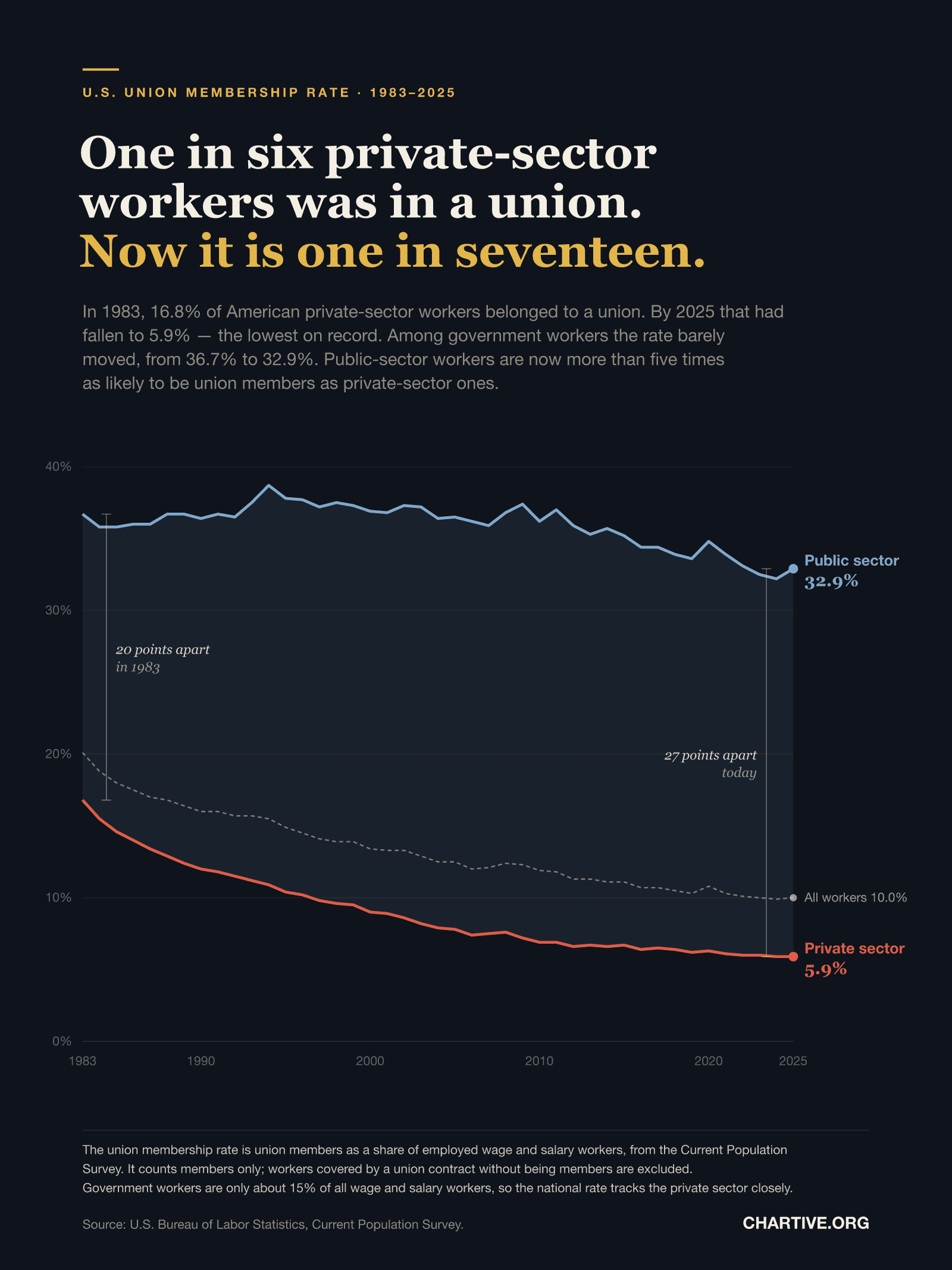 Line chart of the U.S. union membership rate from 1983 to 2025 on a 0 to 40 percent scale. The private-sector line falls steadily from 16.8% to 5.9%. The public-sector line stays high, drifting only from 36.7% to 32.9%. The shaded gap between them widens from 20 percentage points in 1983 to 27 today. A dashed line for all workers falls from 20.1% to 10.0%.