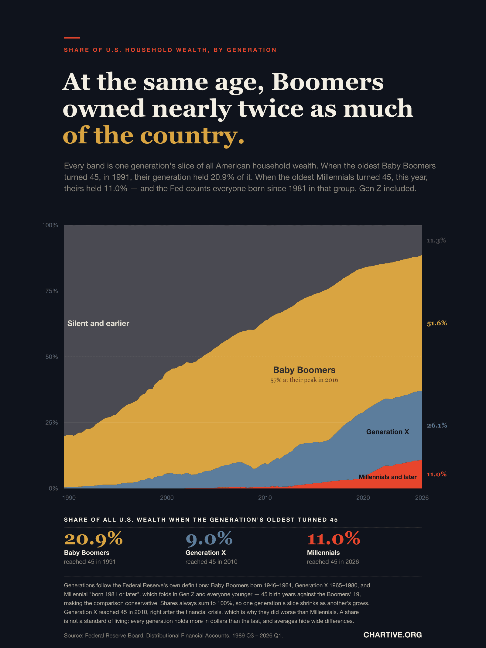 A 100% stacked area chart of the share of United States household wealth held by each generation, quarterly from 1989 to 2026. In 1989 the Silent generation and earlier hold about 80% and shrink steadily to 11.3% by 2026. Baby Boomers rise from 19.5% to a peak of about 57% in 2016 and stand at 51.6% in 2026. Generation X grows from almost nothing to 26.1%. Millennials and later appear after 2002 and reach 11.0%. Beneath the chart, three figures compare each generation's share when its oldest members turned 45: Baby Boomers 20.9% in 1991, Generation X 9.0% in 2010, Millennials 11.0% in 2026.