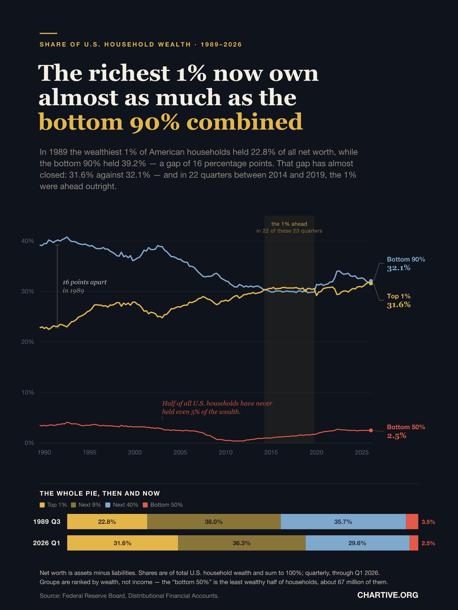 Line chart of the share of U.S. household wealth held by three groups from 1989 to 2026, on a full axis from 0 to 45 percent. The top 1% line rises from 22.8% to 31.6%. The bottom 90% line falls from 39.2% to 32.1%. The two nearly meet at the right edge, and a shaded band marks 2014 to 2019, when the top 1% was ahead in 22 of 23 quarters. A third line near the bottom shows the bottom 50%, flat between 4.1% and 2.5% for the whole period. Below, two stacked bars compare the full composition in 1989 Q3 and 2026 Q1.
