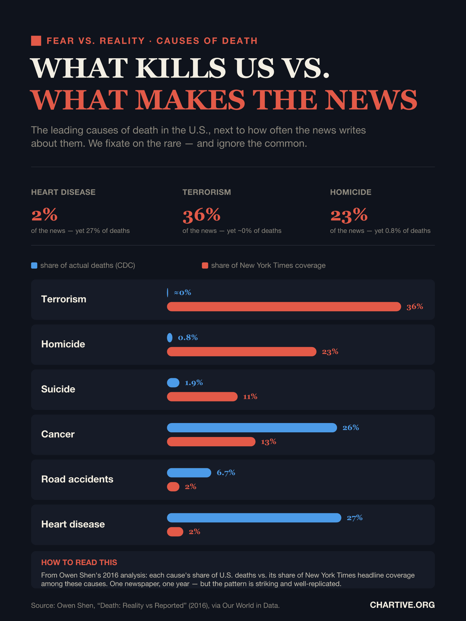 Paired bar chart comparing each cause's share of U.S. deaths with its share of New York Times coverage in 2016. Terrorism: ~0% of deaths but 36% of coverage; homicide 0.8% vs 23%; suicide 1.9% vs 11%; cancer 26% vs 13%; road accidents 6.7% vs 2%; heart disease 27% vs 2%.