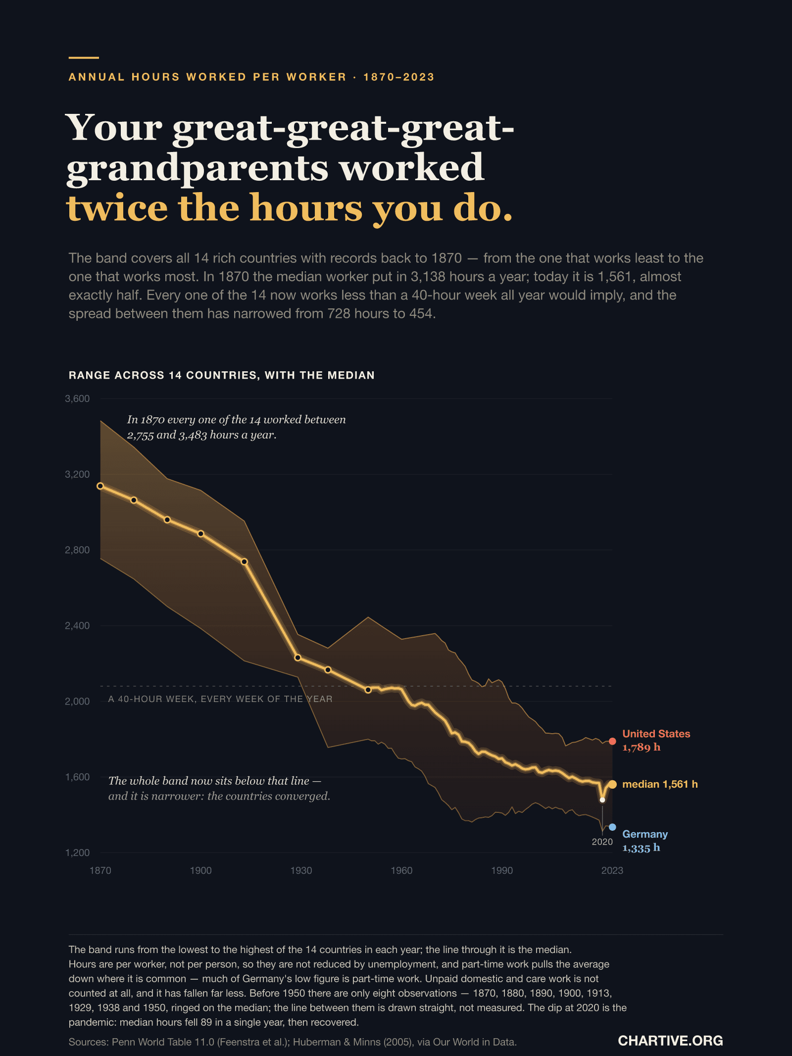 Range chart of annual hours worked per worker from 1870 to 2023 across 14 rich countries. A shaded band runs from the lowest to the highest country each year, descending from 2,755–3,483 hours in 1870 to 1,335–1,789 in 2023, and narrowing as it falls. A gold median line runs through it from 3,138 to 1,561 hours, with rings marking the eight observations before 1950. A dashed reference line at 2,080 hours marks a 40-hour week all year; the entire band sits below it from the 1970s on. A dip at 2020 is labelled. The United States ends highest at 1,789 hours and Germany lowest at 1,335.