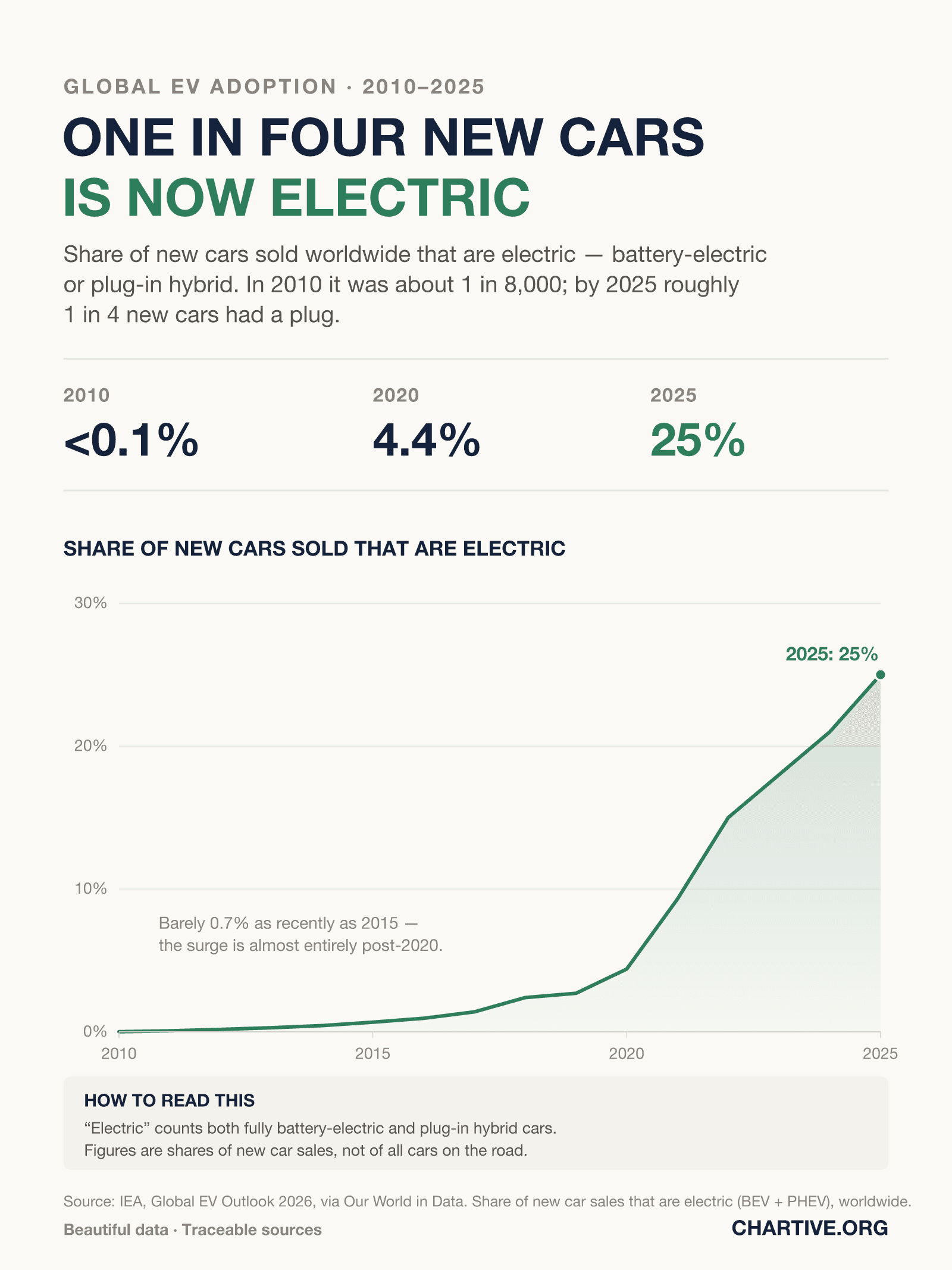 Line chart of the share of new cars sold worldwide that are electric, rising from under 0.1% in 2010 to about 4.4% in 2020 and roughly 25% in 2025, with almost all growth after 2020.