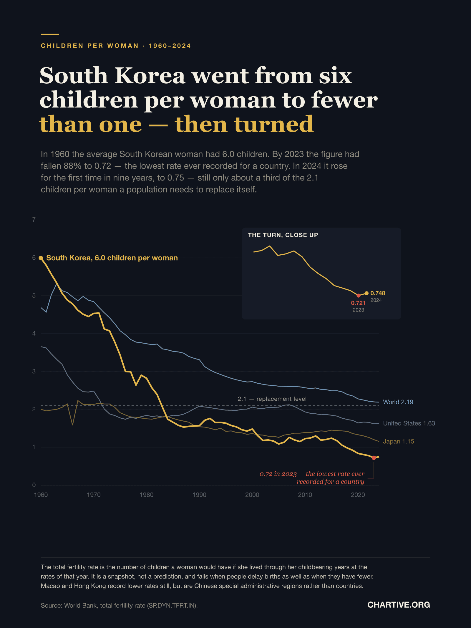 Line chart of children per woman from 1960 to 2024. South Korea's line falls steeply from 6.0 in 1960 to 0.72 in 2023, crossing below the dashed 2.1 replacement line in the mid-1980s, then ticks up to 0.75 in 2024. Context lines end at 2.19 for the world, 1.63 for the United States and 1.15 for Japan. An inset panel magnifies the 2010s, marking the 0.721 low point in 2023 and the rise to 0.748 in 2024.