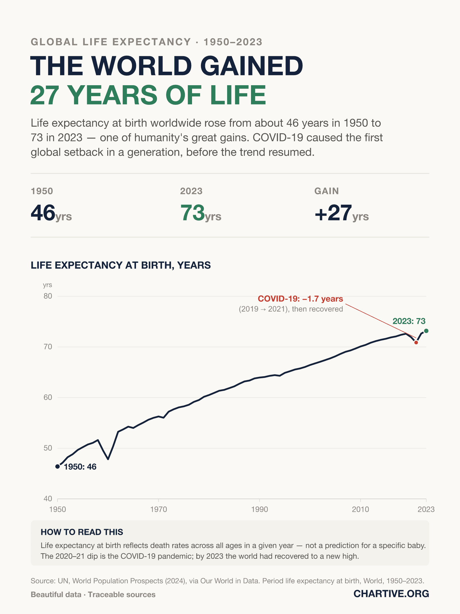 Line chart of global life expectancy at birth from 1950 to 2023, rising from 46 to 73 years, with a dip around 1960 and a COVID-19 dip in 2020–21 before recovering.