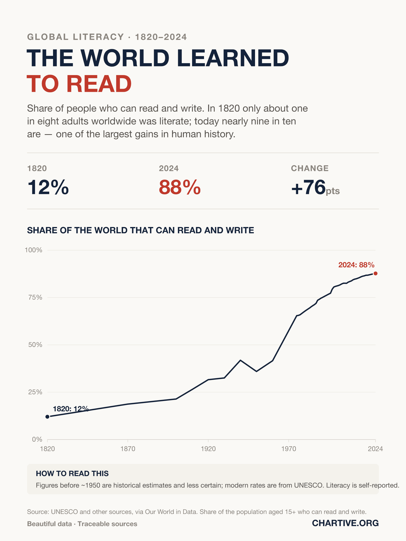Line chart of the share of the world that can read and write, rising from about 12% in 1820 to roughly 88% in 2024, with the fastest gains after 1950.
