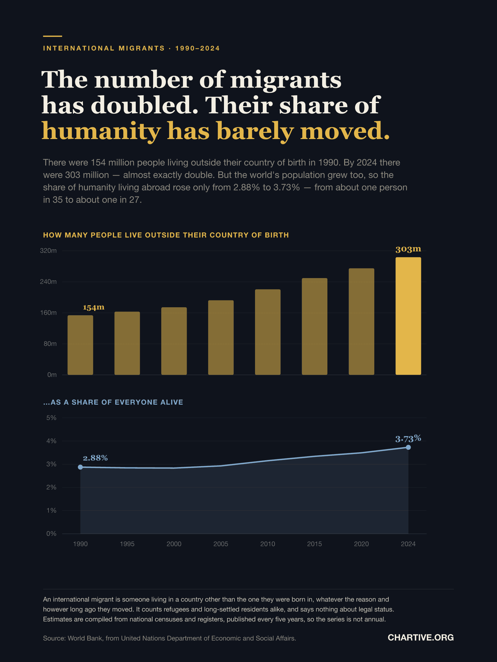 Two stacked panels covering 1990 to 2024. The upper panel is a bar chart of international migrants in millions, rising from 154 million in 1990 to 303 million in 2024. The lower panel is a line chart of the same population as a share of world population, on a zero to five percent scale, which is nearly flat: 2.88% in 1990, dipping slightly to 2.83% in 2000, then rising gently to 3.73% in 2024.