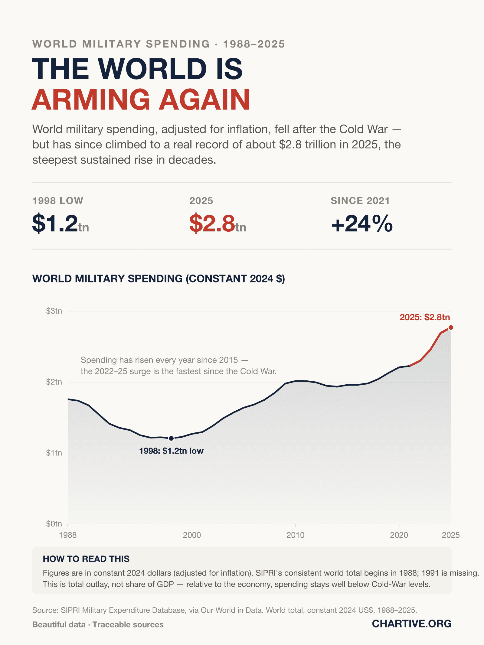 Area chart of world military spending in constant 2024 dollars, 1988 to 2025, falling from $1.8 trillion to a $1.2 trillion low in 1998, then rising to a record $2.8 trillion in 2025, with the 2021–2025 surge highlighted.