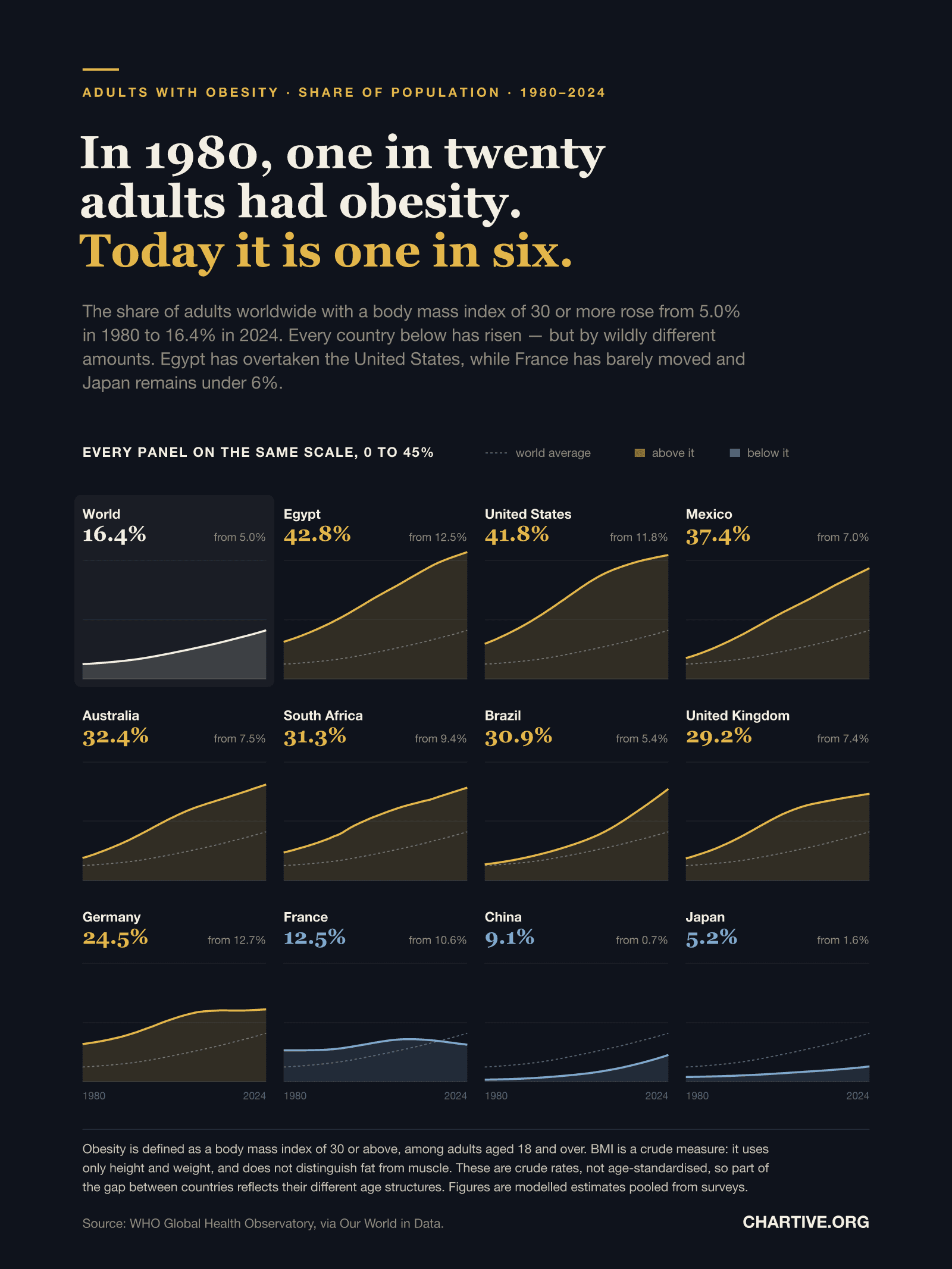 A grid of twelve small line charts showing the share of adults with obesity from 1980 to 2024, all on the same 0 to 45 percent scale, each with the world average as a dashed reference line. The world panel rises from 5.0% to 16.4%. Egypt reaches 42.8%, the United States 41.8%, Mexico 37.4%, Australia 32.4%, South Africa 31.3%, Brazil 30.9%, the United Kingdom 29.2% and Germany 24.5% — all above the world average and drawn in gold. France (12.5%), China (9.1%) and Japan (5.2%) sit below it and are drawn in blue.