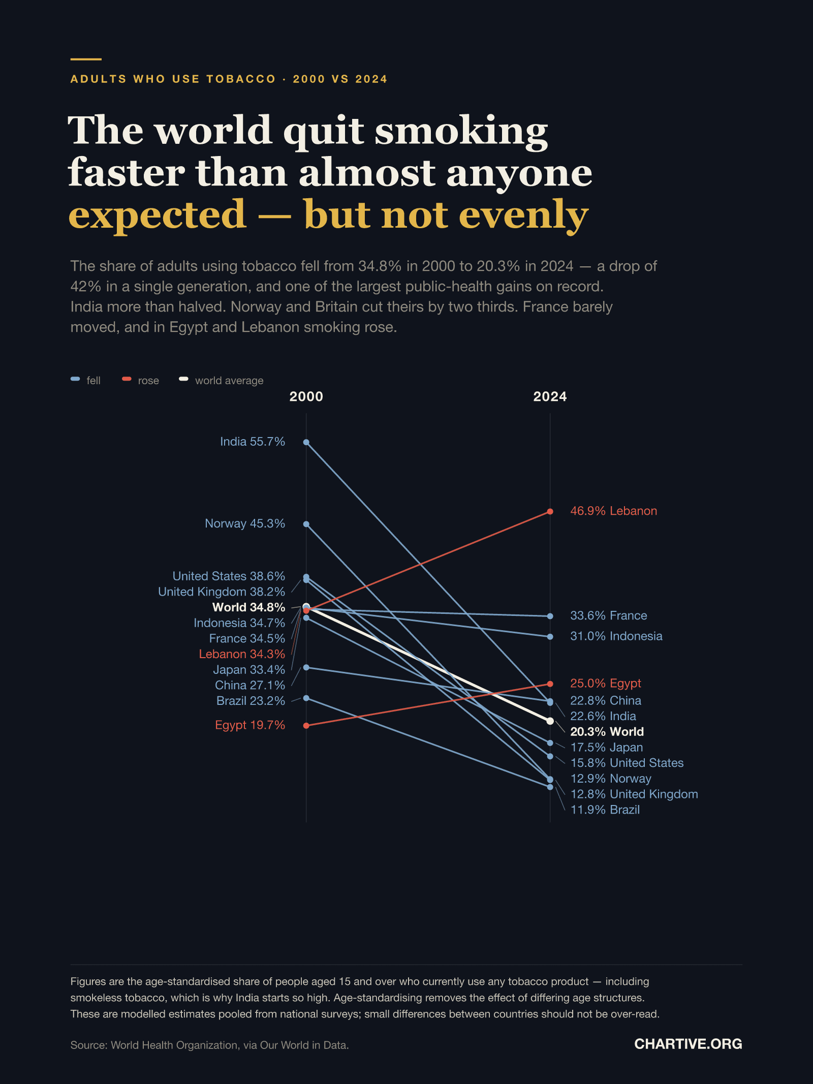 A slope chart comparing the share of adults using tobacco in 2000 and 2024. Most lines fall steeply and are drawn in blue: India from 55.7% to 22.6%, Norway 45.3% to 12.9%, the United States 38.6% to 15.8%, the United Kingdom 38.2% to 12.8%, Japan 33.4% to 17.5%, China 27.1% to 22.8% and Brazil 23.2% to 11.9%. France is almost flat at 34.5% to 33.6% and Indonesia 34.7% to 31.0%. Two red lines rise: Egypt from 19.7% to 25.0% and Lebanon from 34.3% to 46.9%. A thick white line shows the world average falling from 34.8% to 20.3%.