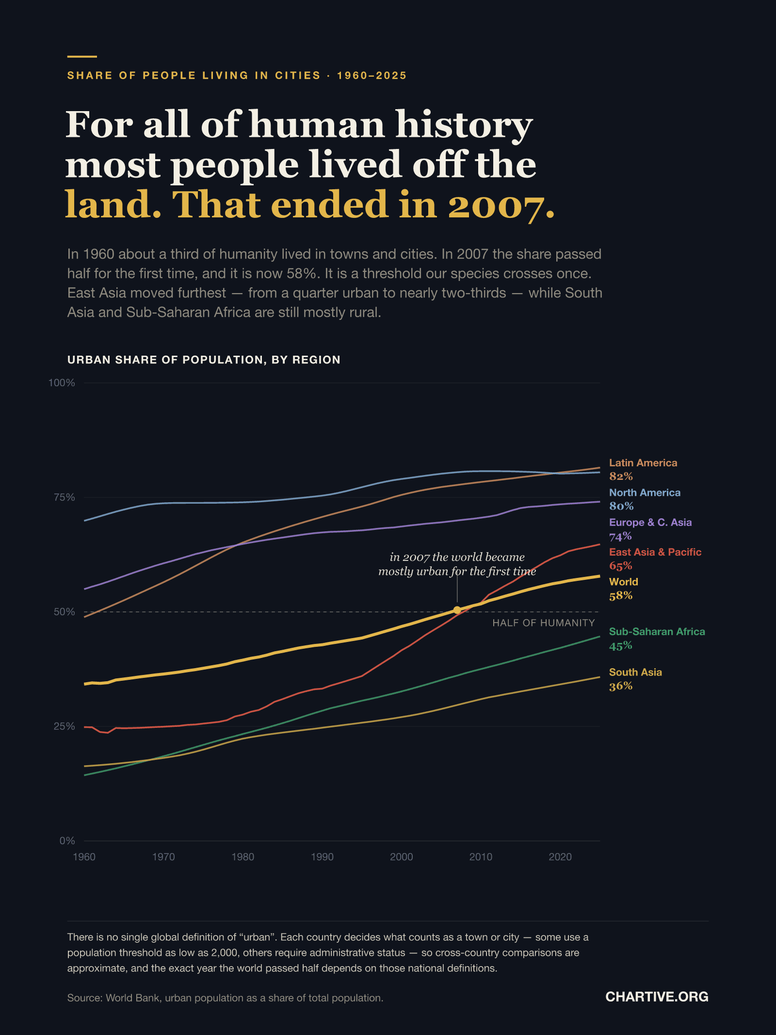 Line chart of the urban share of population from 1960 to 2025 for the world and six regions, on a 0 to 100 percent axis. A thick gold world line rises from 34% to 58% and crosses a dashed line marked half of humanity in 2007, where a dot and annotation mark the crossing. Latin America rises from 49% to 82%, North America from 70% to 80%, Europe and Central Asia from 55% to 74%, and East Asia and the Pacific climbs steeply from 25% to 65%. Sub-Saharan Africa reaches 45% and South Asia 36%, both still below half.