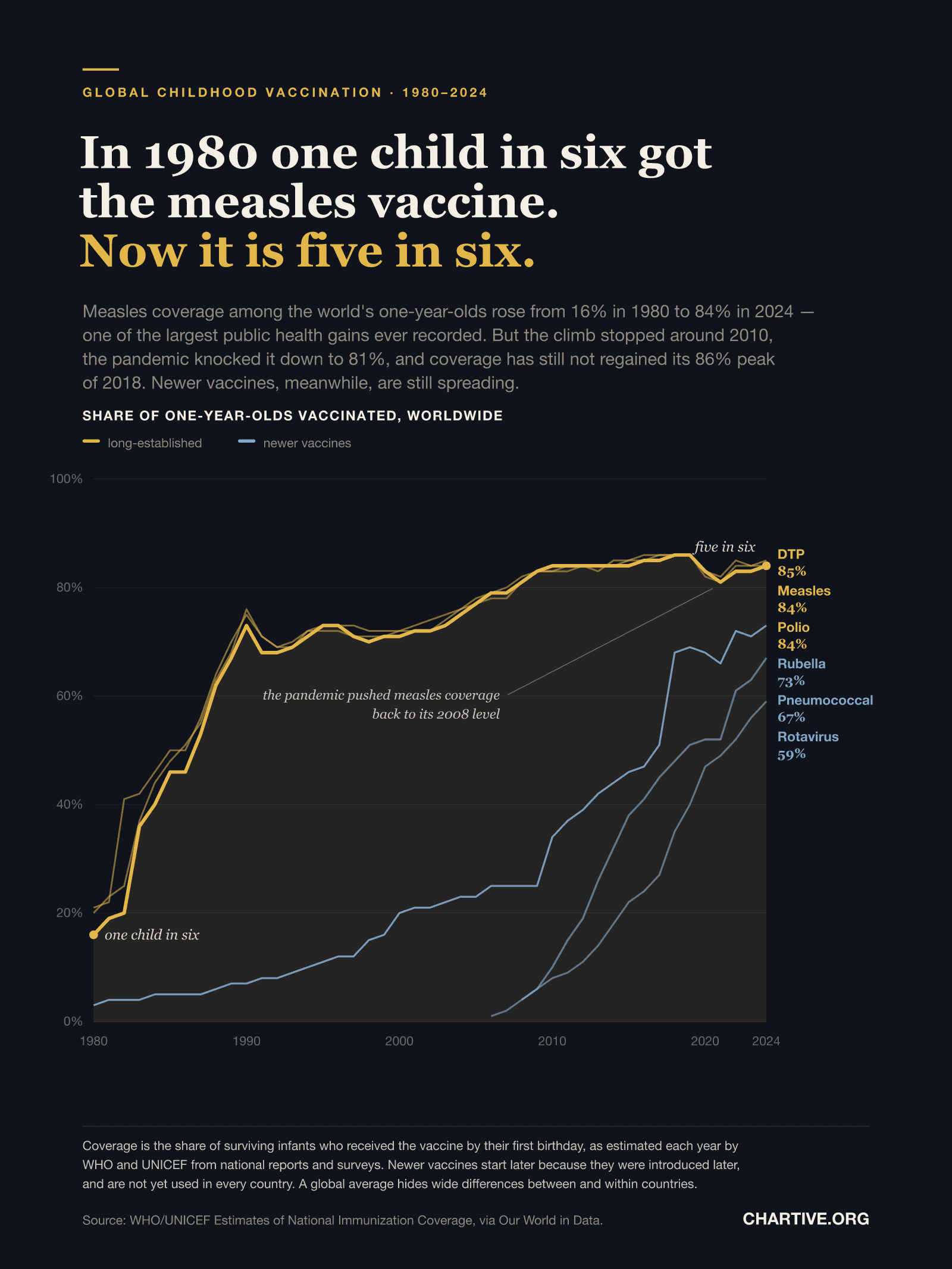 Line chart of global childhood vaccination coverage from 1980 to 2024 on a 0 to 100 percent axis. Three gold lines for measles, DTP and polio rise steeply from about 16 to 21 percent in 1980 to roughly 85 percent by 2010, then flatten, dip to about 81 percent in 2021 and recover to 84 to 85 percent by 2024. Three blue lines for rubella, pneumococcal and rotavirus start later and are still climbing, reaching 73, 67 and 59 percent. Annotations mark one child in six in 1980, five in six in 2024, and the pandemic dip back to the 2008 level.