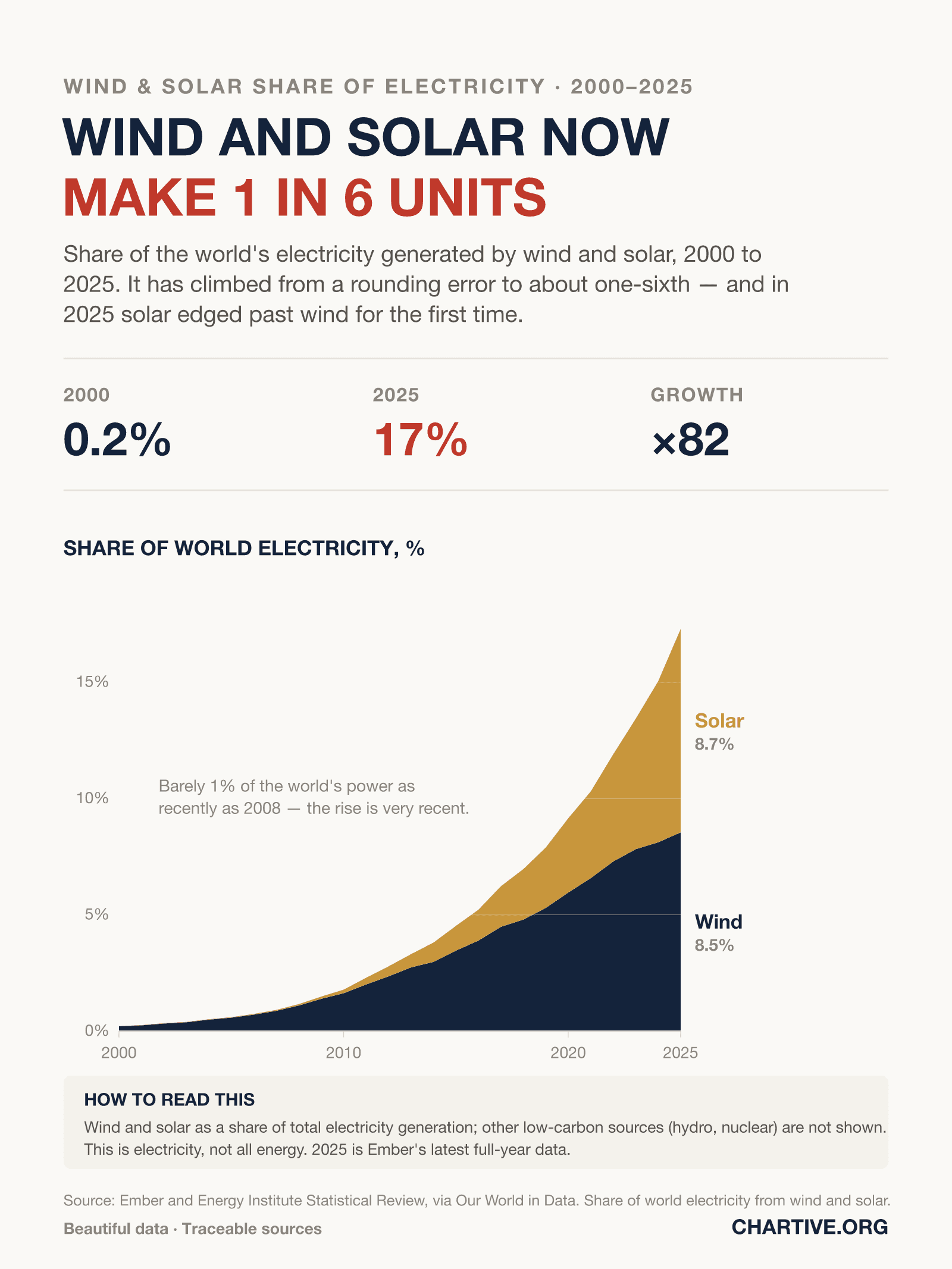 Stacked area chart of wind and solar as a share of world electricity, 2000 to 2025, rising from 0.2% to about 17%. In 2025 solar is 8.8% and wind 8.5%.