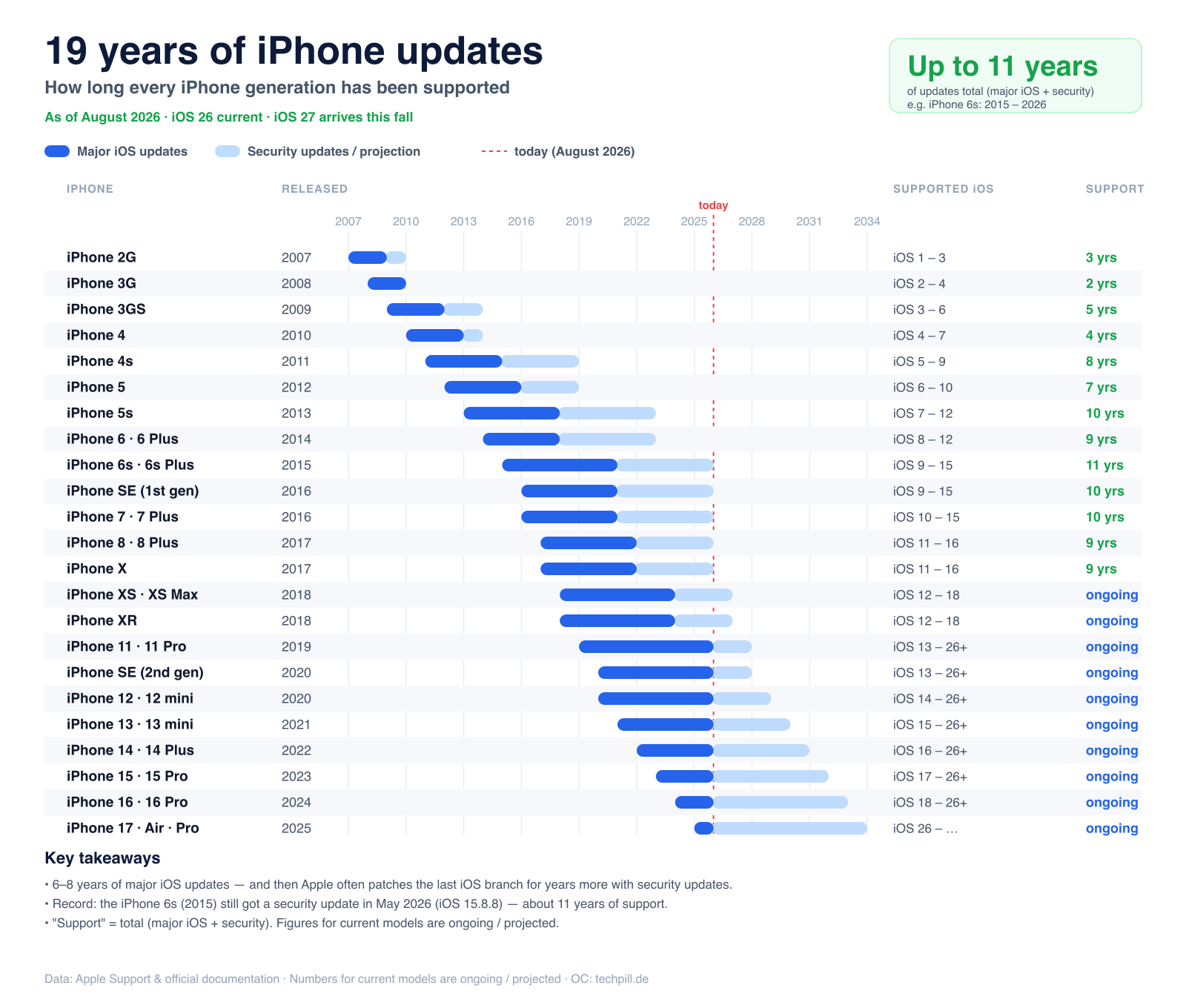 Timeline chart of iOS update support for each iPhone generation from 2007 to 2034, showing major and security update windows.