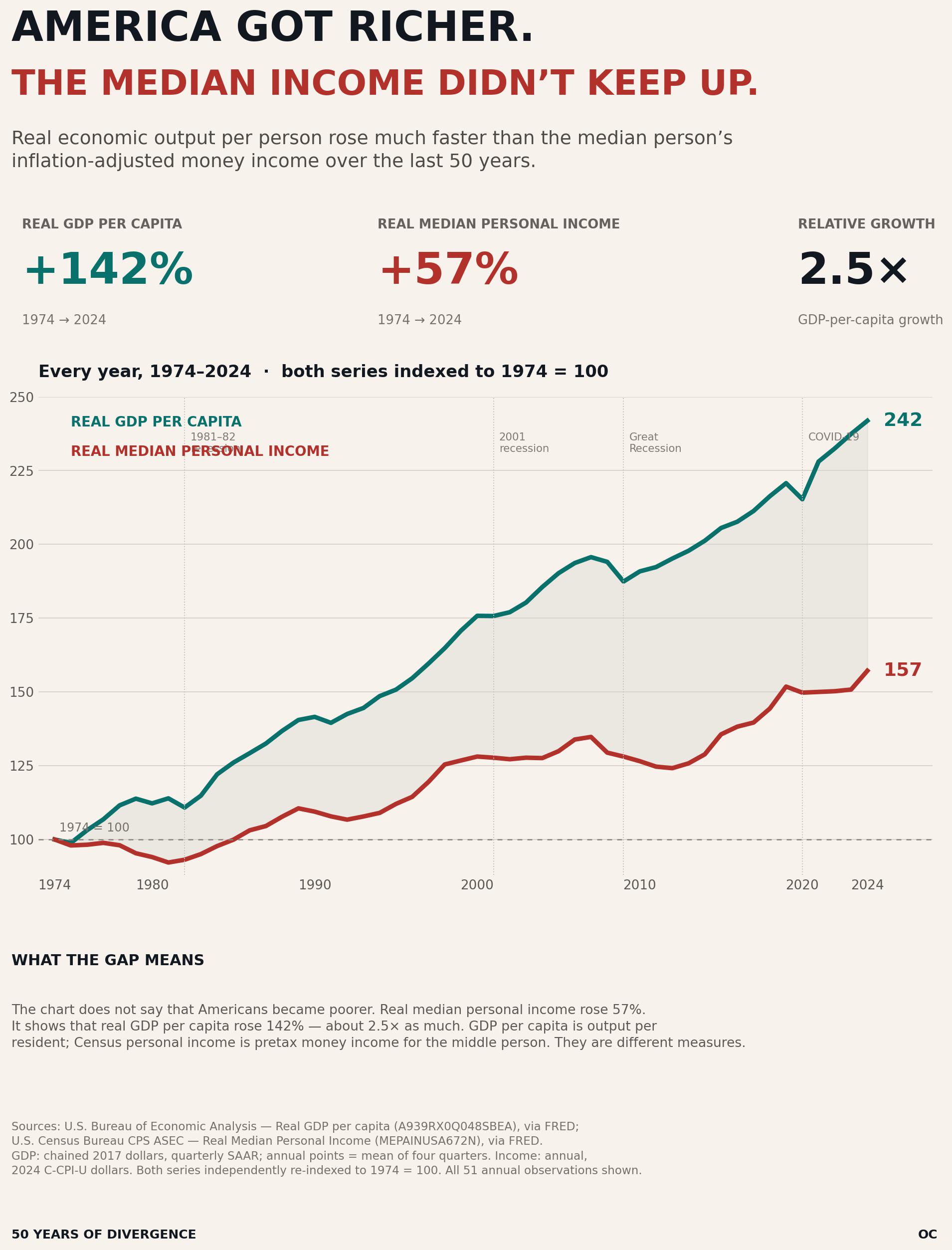 Line chart, 1974–2024, of U.S. real GDP per capita (ending at index 242) rising far above real median personal income (ending at index 157), both indexed to 1974 = 100.