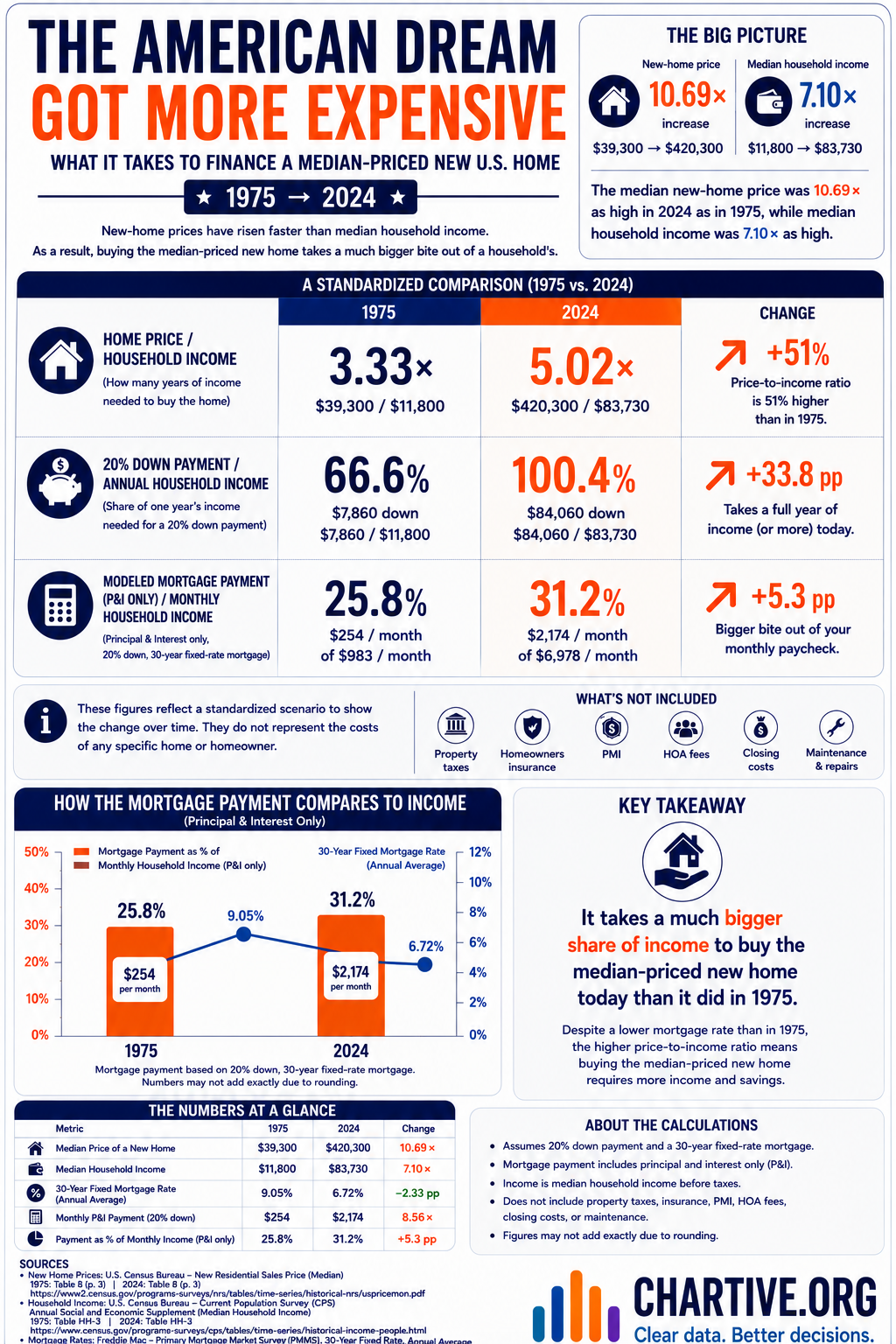 Infographic comparing the cost of financing a median-priced new U.S. home in 1975 versus 2024: the home-price-to-income ratio rose from 3.33 to 5.02, a 20% down payment went from 66.6% to 100.4% of annual income, and the modeled mortgage payment rose from 25.8% to 31.2% of monthly income.