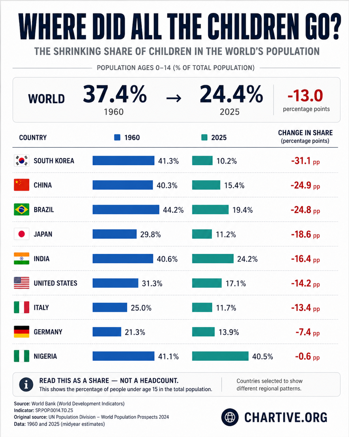 Table and bars showing the share of population aged 0–14 in 1960 vs 2025 for selected countries; South Korea falls from 41.3% to 10.2%.