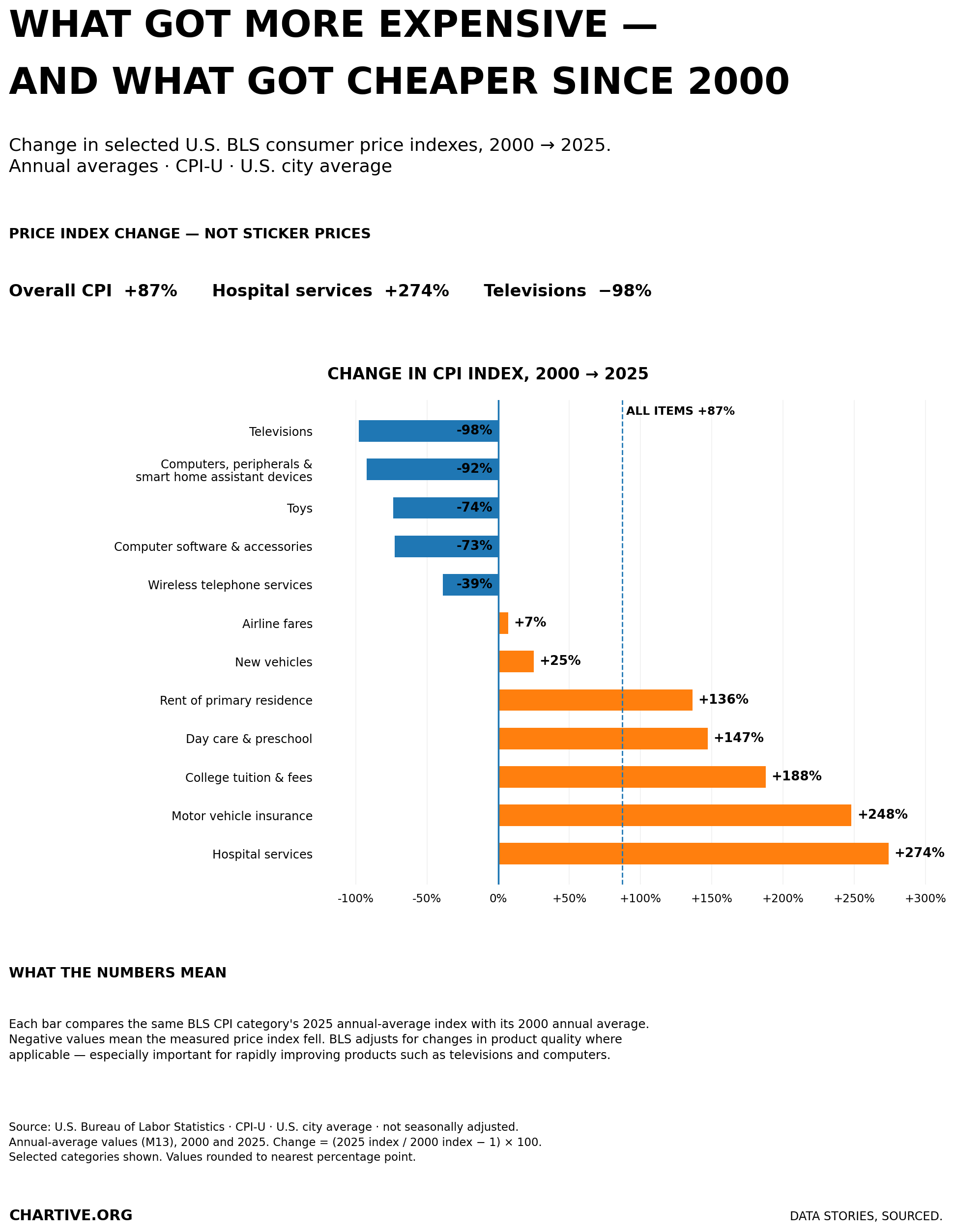 Diverging bar chart of U.S. CPI category change from 2000 to 2025: hospital services up 274%, televisions down 98%, with overall CPI up 87%.